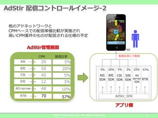Υɥͥåȥ`
CPM٩`ǤŅg^gʩ
ߤCPMΤΤŤ˘趨


                                                                           AD

             CPM     ű                                              űʤˤ

   A         20            5%
   B         50          20%                           5%     20%    5%   3%     10%   57%
   C         45           5%                          A B C D Ad
                                                       SDK SDK SDK SDK server RTB
   D         12           3%                                                     SDK

 AD-server    48          10%
   RTB        70          57%                                        AdStir_SDK




                   ?2011 ngi group Inc. All rights reserved.                             18
 