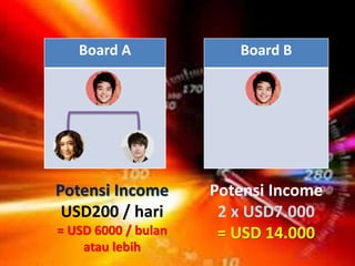 Board A Board B
Potensi Income
USD200 / hari
= USD 6000 / bulan
atau lebih
Potensi Income
2 x USD7.000
= USD 14.000
 