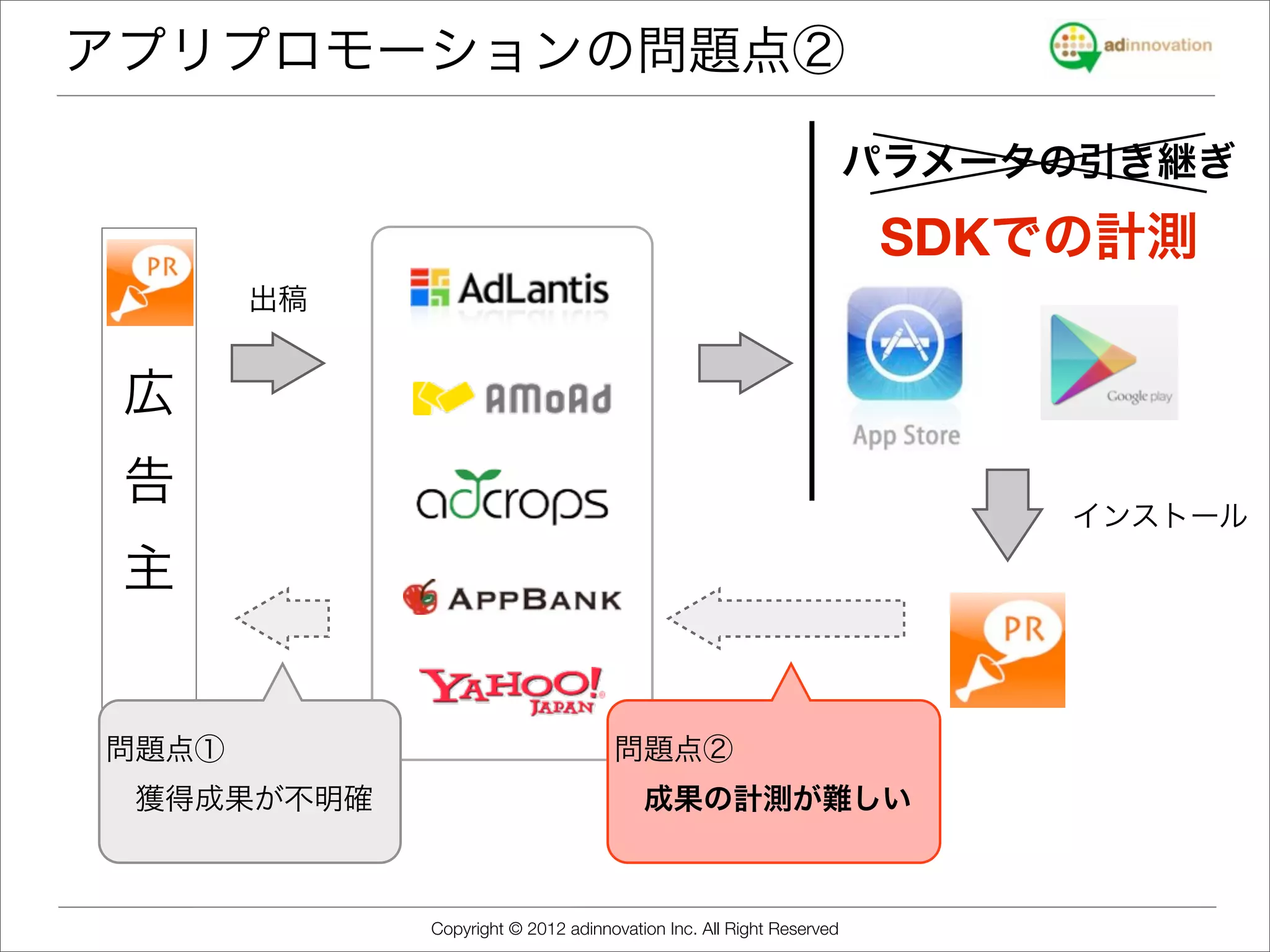 アプリプロモーションの問題点②

                                                                    パラメータの引き継ぎ

                                                                    SDKでの計測
       出稿


 広
 告
                                                                         インストール

 主


問題点①                               問題点②
 獲得成果が不明確                           成果の計測が難しい



            Copyright © 2012 adinnovation Inc. All Right Reserved
 