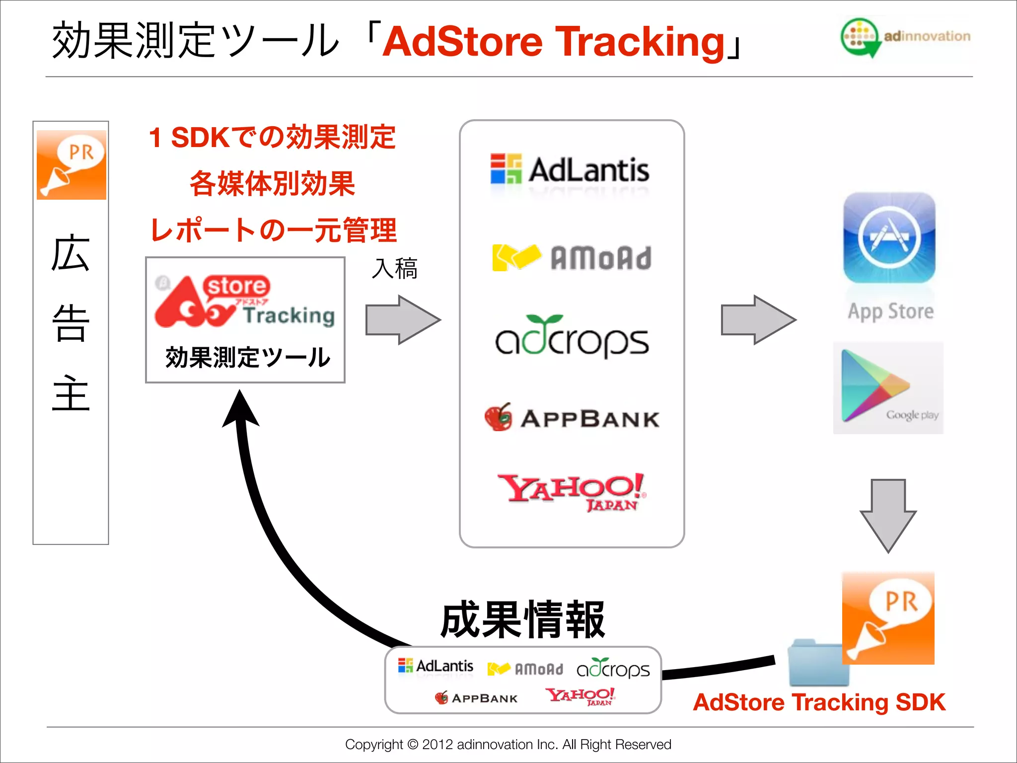 効果測定ツール「AdStore Tracking」

    1 SDKでの効果測定
     各媒体別効果
    レポートの一元管理
広                 入稿

告
    効果測定ツール
主




                             成果情報
                                                                      AdStore Tracking SDK
              Copyright © 2012 adinnovation Inc. All Right Reserved
 