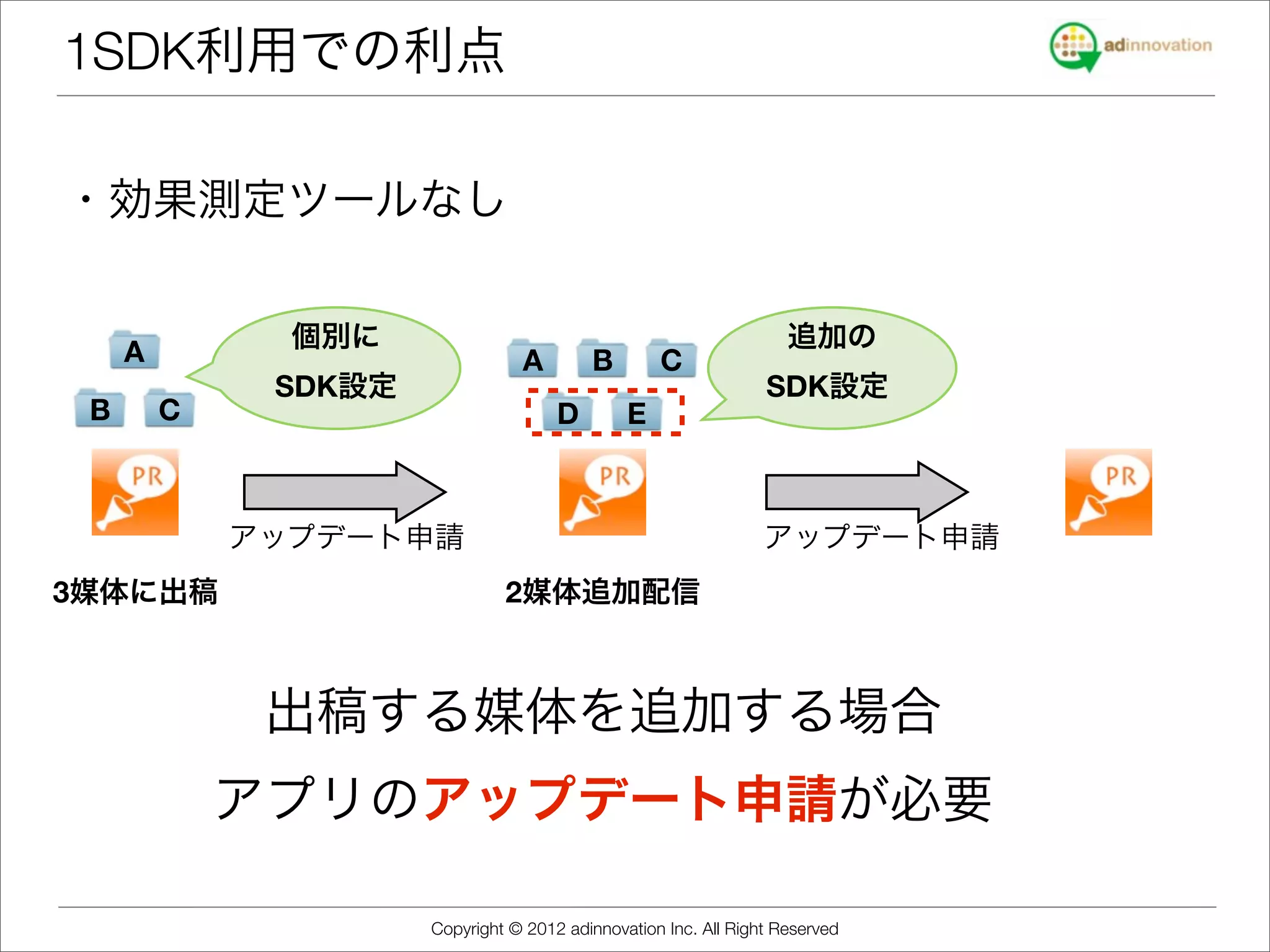 1SDK利用での利点

・効果測定ツールなし

               個別に                                                  追加の
     A                           A        B        C
              SDK設定                                              SDK設定
 B       C                            D        E



             アップデート申請                                            アップデート申請
3媒体に出稿                         2媒体追加配信



              出稿する媒体を追加する場合
             アプリのアップデート申請が必要

                      Copyright © 2012 adinnovation Inc. All Right Reserved
 