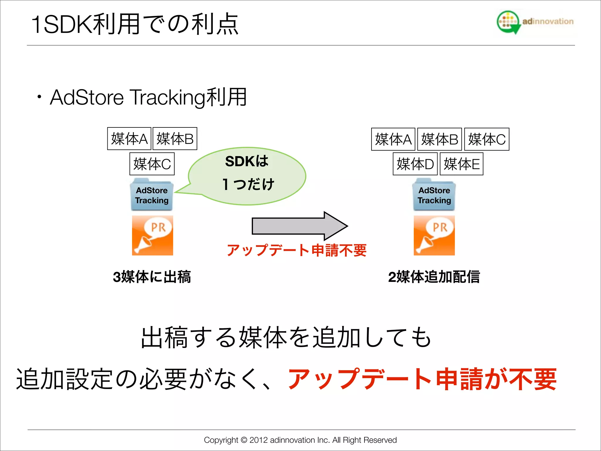 1SDK利用での利点

・AdStore Tracking利用
       媒体A 媒体B                                                    媒体A 媒体B 媒体C
         媒体C             SDKは                                           媒体D 媒体E
         AdStore        １つだけ                                                AdStore
         Tracking                                                           Tracking




                          アップデート申請不要
       3媒体に出稿                                                         2媒体追加配信



          出稿する媒体を追加しても
追加設定の必要がなく、アップデート申請が不要

                    Copyright © 2012 adinnovation Inc. All Right Reserved
 