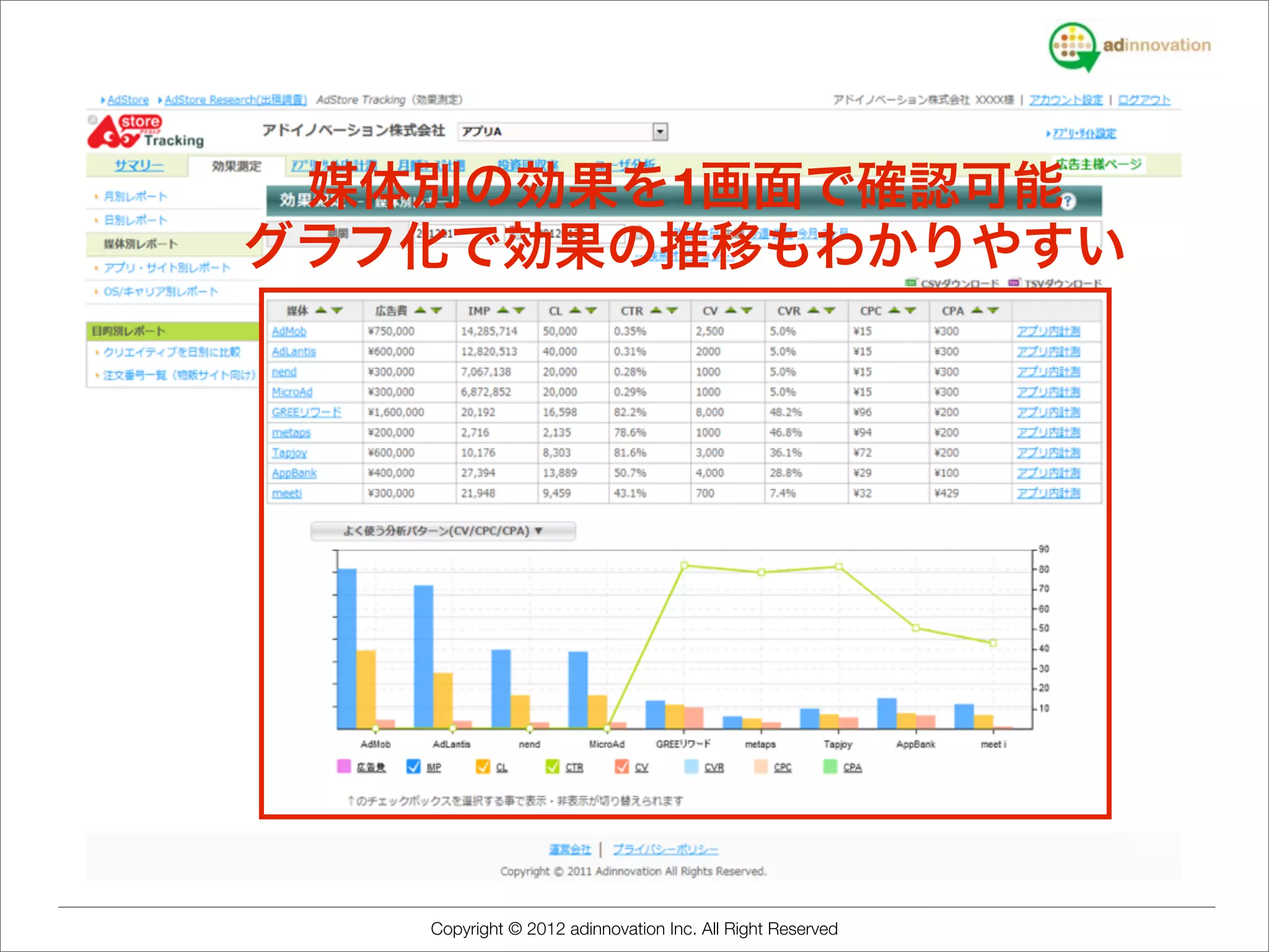 媒体別の効果を1画面で確認可能
グラフ化で効果の推移もわかりやすい




   Copyright © 2012 adinnovation Inc. All Right Reserved
 