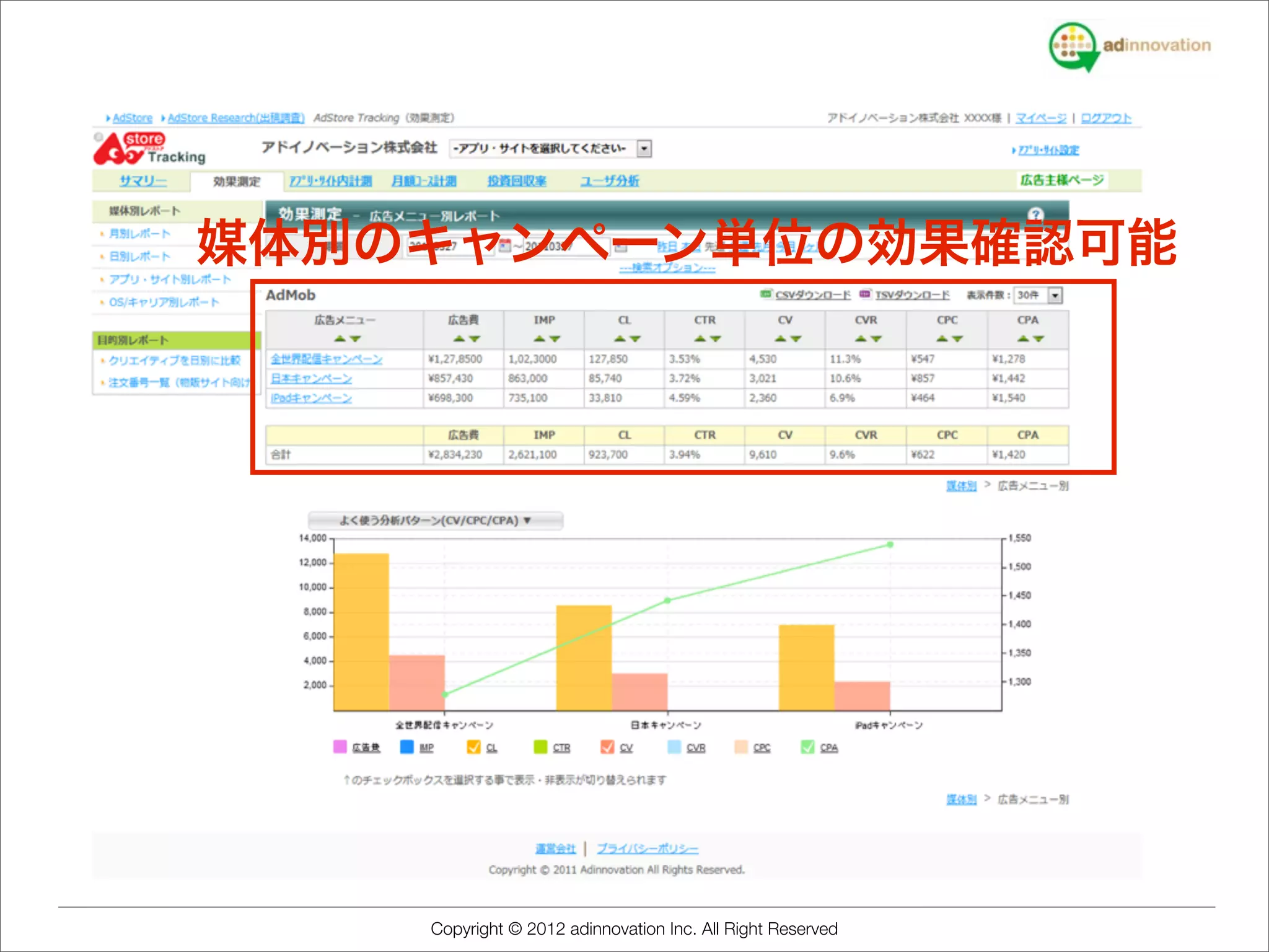 媒体別のキャンペーン単位の効果確認可能




    Copyright © 2012 adinnovation Inc. All Right Reserved
 