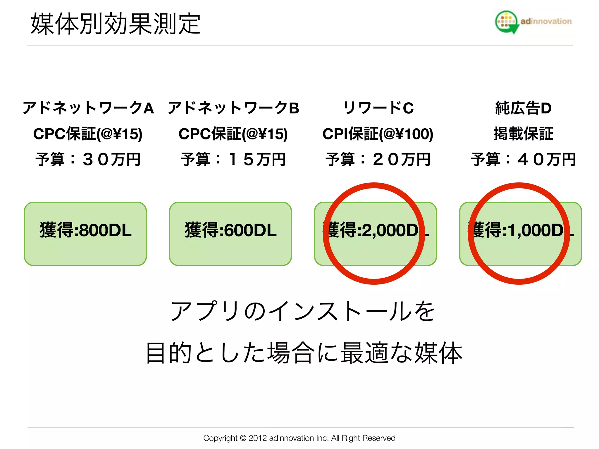 媒体別効果測定


アドネットワークA アドネットワークB                                    リワードC               純広告D
CPC保証(@¥15)    CPC保証(@¥15)                       CPI保証(@¥100)              掲載保証
予算：３０万円        予算：１５万円                            予算：２０万円                予算：４０万円


  国内大手                                            インストール保証               アプリリリース時
 獲得:800DL      獲得:600DL
               広告表示率高い                           獲得:2,000DL              獲得:1,000DL
 配信量多い                                              初動に効果的                鉄板メニュー




               アプリのインストールを
              目的とした場合に最適な媒体


                 Copyright © 2012 adinnovation Inc. All Right Reserved
 