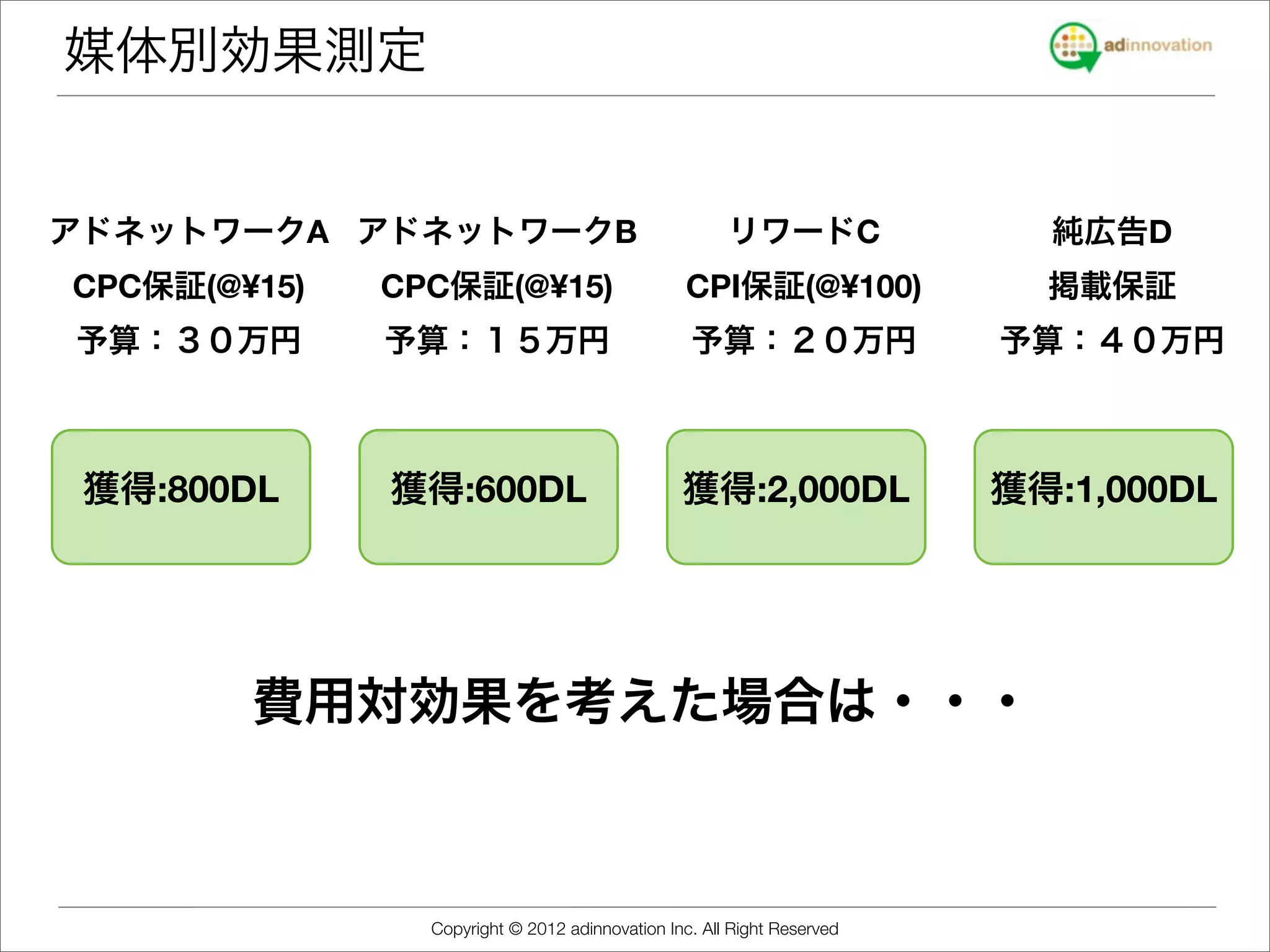 媒体別効果測定


アドネットワークA アドネットワークB                                   リワードC               純広告D
CPC保証(@¥15)   CPC保証(@¥15)                        CPI保証(@¥100)             掲載保証
予算：３０万円       予算：１５万円                            予算：２０万円                予算：４０万円



 獲得:800DL     獲得:600DL                          獲得:2,000DL              獲得:1,000DL




        費用対効果を考えた場合は・・・



                Copyright © 2012 adinnovation Inc. All Right Reserved
 