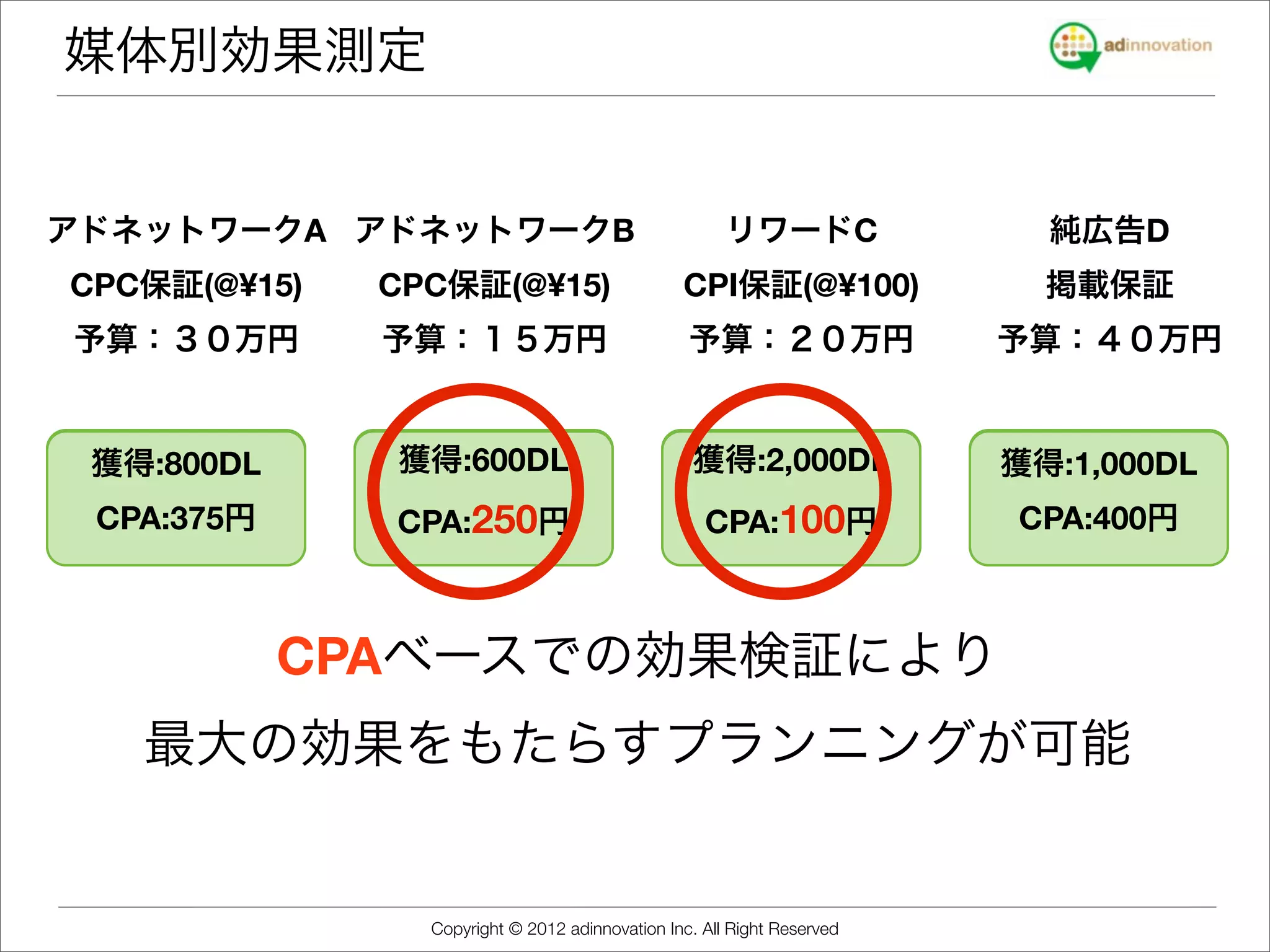 媒体別効果測定


アドネットワークA アドネットワークB                                   リワードC               純広告D
CPC保証(@¥15)   CPC保証(@¥15)                       CPI保証(@¥100)              掲載保証
予算：３０万円       予算：１５万円                            予算：２０万円                予算：４０万円


 獲得:800DL     獲得:600DL                            獲得:2,000DL            獲得:1,000DL
 CPA:375円     CPA:250円
              CPA:250円                             CPA:100円
                                                   CPA:100円             CPA:400円



            CPAベースでの効果検証により
   最大の効果をもたらすプランニングが可能


                Copyright © 2012 adinnovation Inc. All Right Reserved
 