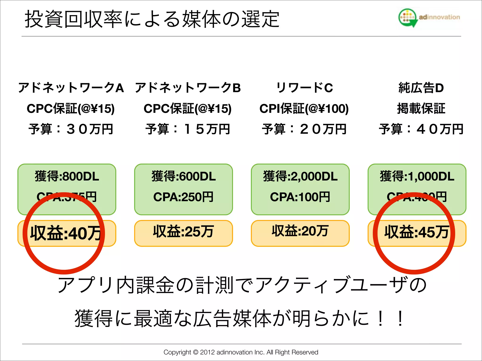 投資回収率による媒体の選定


アドネットワークA アドネットワークB                                   リワードC               純広告D
CPC保証(@¥15)   CPC保証(@¥15)                       CPI保証(@¥100)              掲載保証
予算：３０万円       予算：１５万円                            予算：２０万円                予算：４０万円


 獲得:800DL     獲得:600DL                            獲得:2,000DL            獲得:1,000DL
 CPA:375円      CPA:250円                             CPA:100円            CPA:400円


 収益:40万        収益:25万                               収益:20万              収益:45万


   アプリ内課金の計測でアクティブユーザの
     獲得に最適な広告媒体が明らかに！！
                Copyright © 2012 adinnovation Inc. All Right Reserved
 