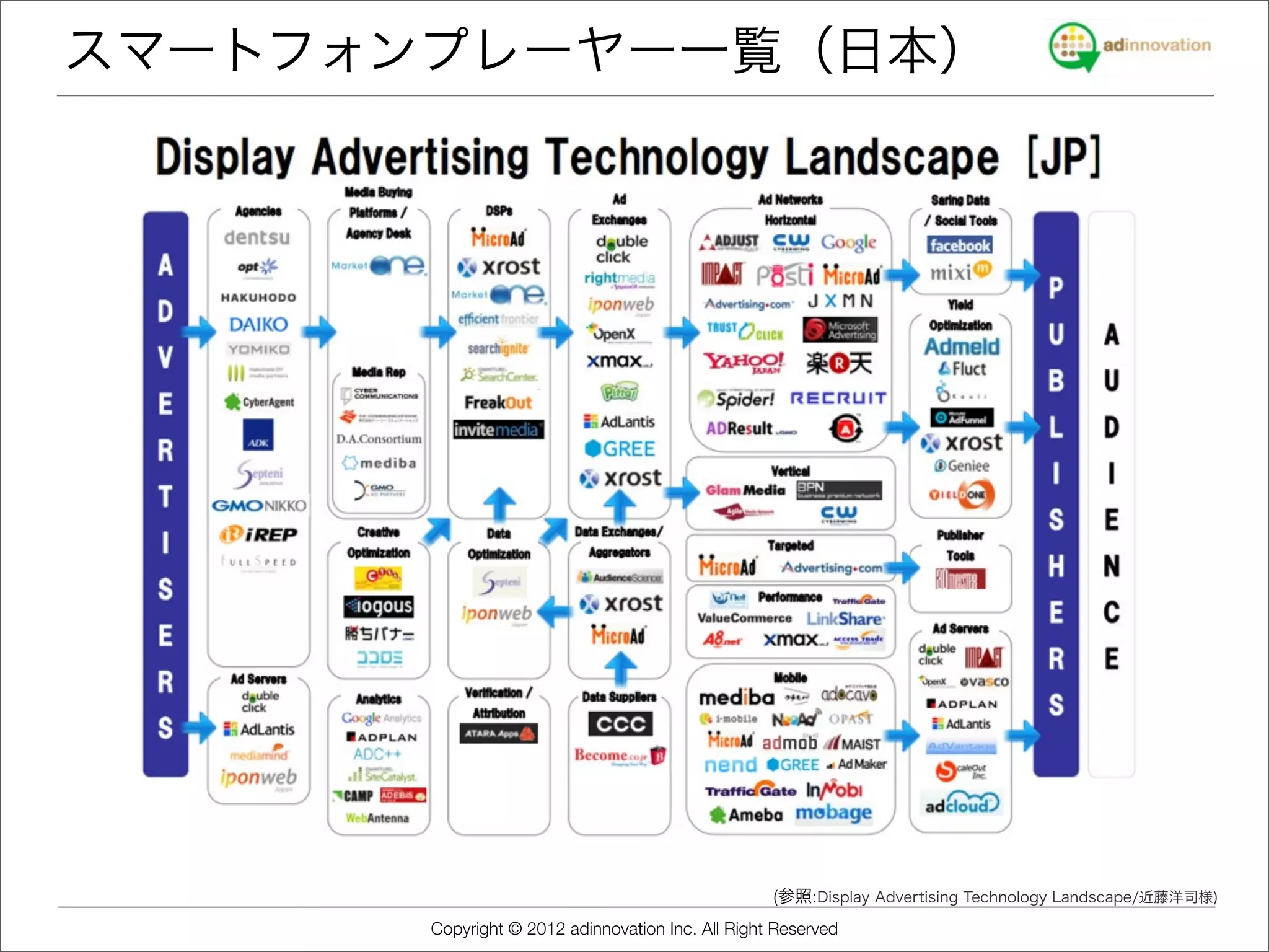 スマートフォンプレーヤー一覧（日本）




                                                   (参照:Display Advertising Technology Landscape/近藤洋司様)
       Copyright © 2012 adinnovation Inc. All Right Reserved
 