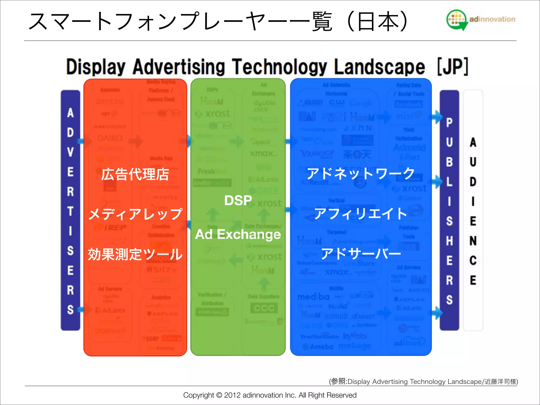 スマートフォンプレーヤー一覧（日本）




   広告代理店                                         アドネットワーク
                        DSP
  メディアレップ                                          アフィリエイト
               Ad Exchange
  効果測定ツール                                            アドサーバー




                                                        (参照:Display Advertising Technology Landscape/近藤洋司様)
            Copyright © 2012 adinnovation Inc. All Right Reserved
 