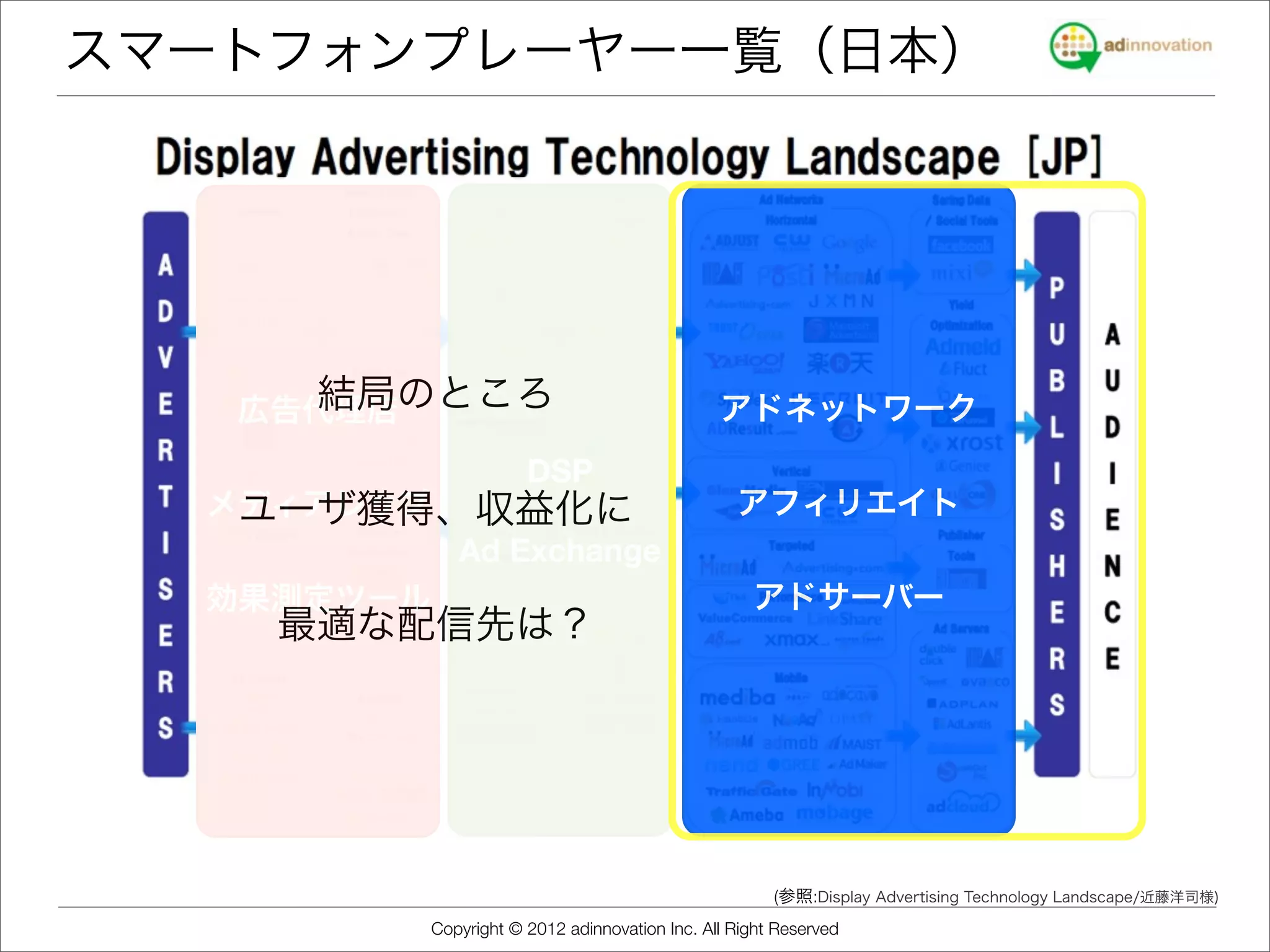 スマートフォンプレーヤー一覧（日本）




     結局のところ
   広告代理店                                        アドネットワーク
                       DSP
  メディアレップ
   ユーザ獲得、収益化に                                     アフィリエイト
          Ad Exchange
  効果測定ツール                                           アドサーバー
    最適な配信先は？




                                                       (参照:Display Advertising Technology Landscape/近藤洋司様)
           Copyright © 2012 adinnovation Inc. All Right Reserved
 