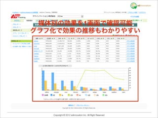 媒体別の効果を1画面で確認可能
グラフ化で効果の推移もわかりやすい




   Copyright © 2012 adinnovation Inc. All Right Reserved
 