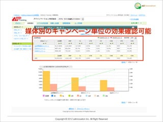媒体別のキャンペーン単位の効果確認可能




    Copyright © 2012 adinnovation Inc. All Right Reserved
 