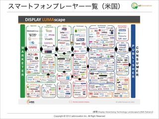 スマートフォンプレーヤー一覧（米国）




                                               (参照:Display Advertising Technology Landscape/LUMA Patners)
       Copyright © 2012 adinnovation Inc. All Right Reserved
 