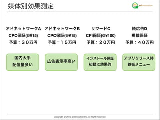 媒体別効果測定


アドネットワークA アドネットワークB                                   リワードC               純広告D
CPC保証(@¥15)   CPC保証(@¥15)                       CPI保証(@¥100)              掲載保証
予算：３０万円       予算：１５万円                            予算：２０万円                予算：４０万円


  国内大手                                           インストール保証               アプリリリース時
              広告表示率高い
 配信量多い                                             初動に効果的               鉄板メニュー




                Copyright © 2012 adinnovation Inc. All Right Reserved
 
