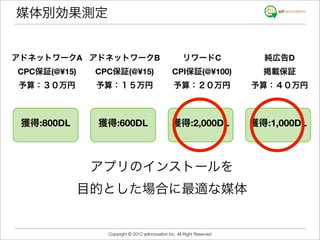 媒体別効果測定


アドネットワークA アドネットワークB                                    リワードC               純広告D
CPC保証(@¥15)    CPC保証(@¥15)                       CPI保証(@¥100)              掲載保証
予算：３０万円        予算：１５万円                            予算：２０万円                予算：４０万円


  国内大手                                            インストール保証               アプリリリース時
 獲得:800DL      獲得:600DL
               広告表示率高い                           獲得:2,000DL              獲得:1,000DL
 配信量多い                                              初動に効果的                鉄板メニュー




               アプリのインストールを
              目的とした場合に最適な媒体


                 Copyright © 2012 adinnovation Inc. All Right Reserved
 
