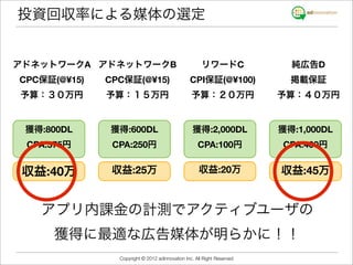 投資回収率による媒体の選定


アドネットワークA アドネットワークB                                   リワードC               純広告D
CPC保証(@¥15)   CPC保証(@¥15)                       CPI保証(@¥100)              掲載保証
予算：３０万円       予算：１５万円                            予算：２０万円                予算：４０万円


 獲得:800DL     獲得:600DL                            獲得:2,000DL            獲得:1,000DL
 CPA:375円      CPA:250円                             CPA:100円            CPA:400円


 収益:40万        収益:25万                               収益:20万              収益:45万


   アプリ内課金の計測でアクティブユーザの
     獲得に最適な広告媒体が明らかに！！
                Copyright © 2012 adinnovation Inc. All Right Reserved
 