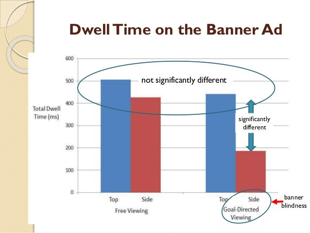 The Impact Of Advertising Location And User Task On The Emergence Of