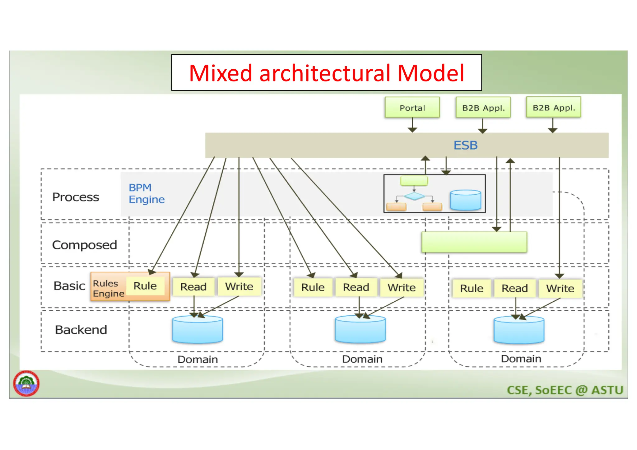 Mixed architectural Model 