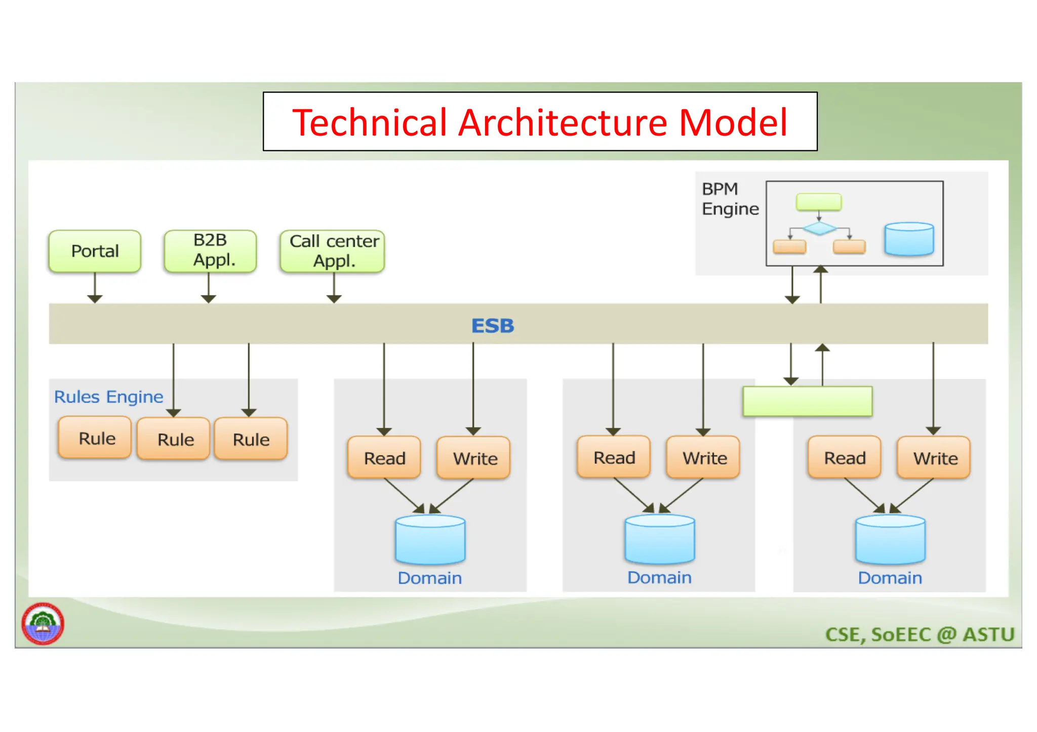Technical Architecture Model 