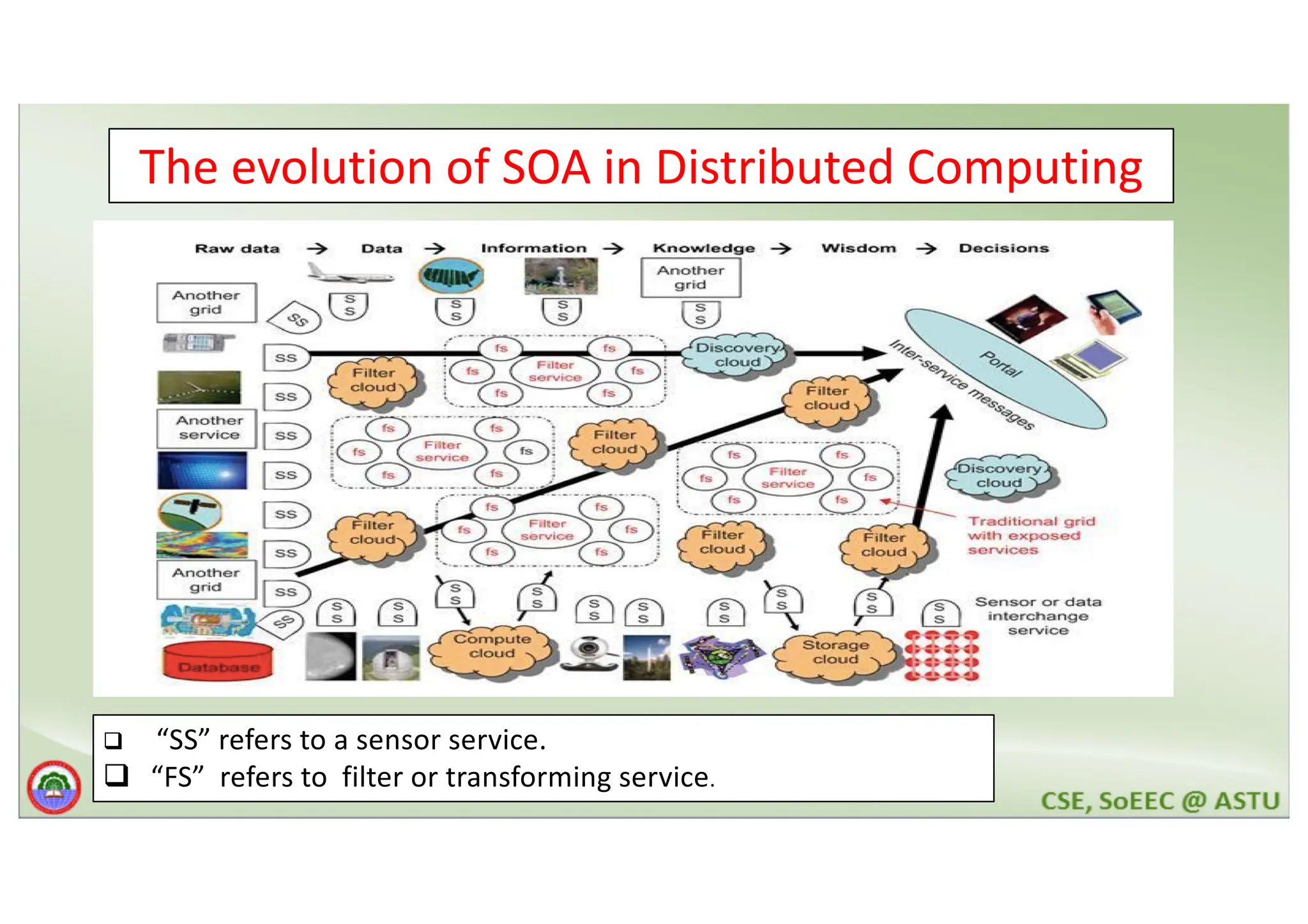 The evolution of SOA in Distributed Computing q “SS” refers to a sensor service. q “FS” refers to filter or transforming service. 
