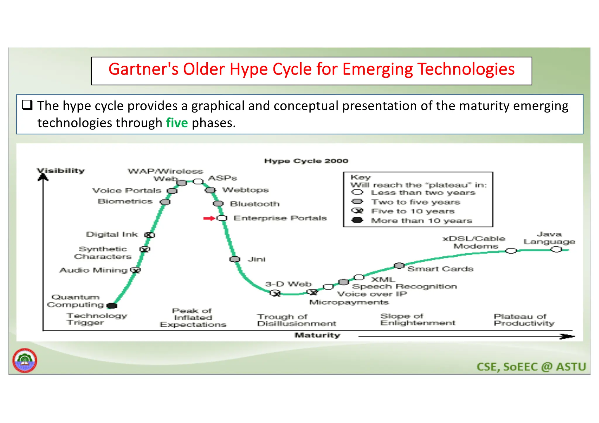 Gartner's Older Hype Cycle for Emerging Technologies q The hype cycle provides a graphical and conceptual presentation of the maturity emerging technologies through five phases. 