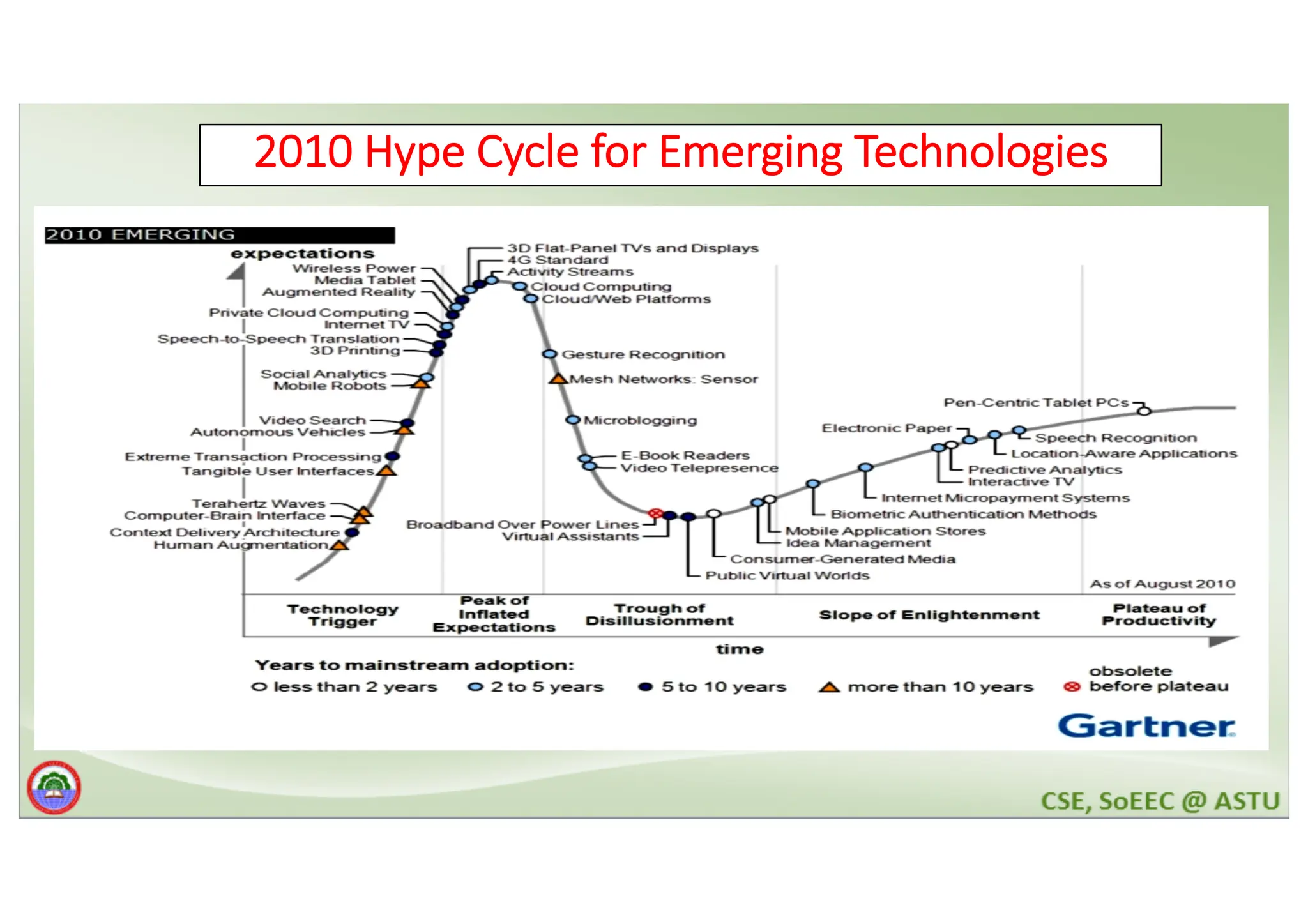 2010 Hype Cycle for Emerging Technologies 
