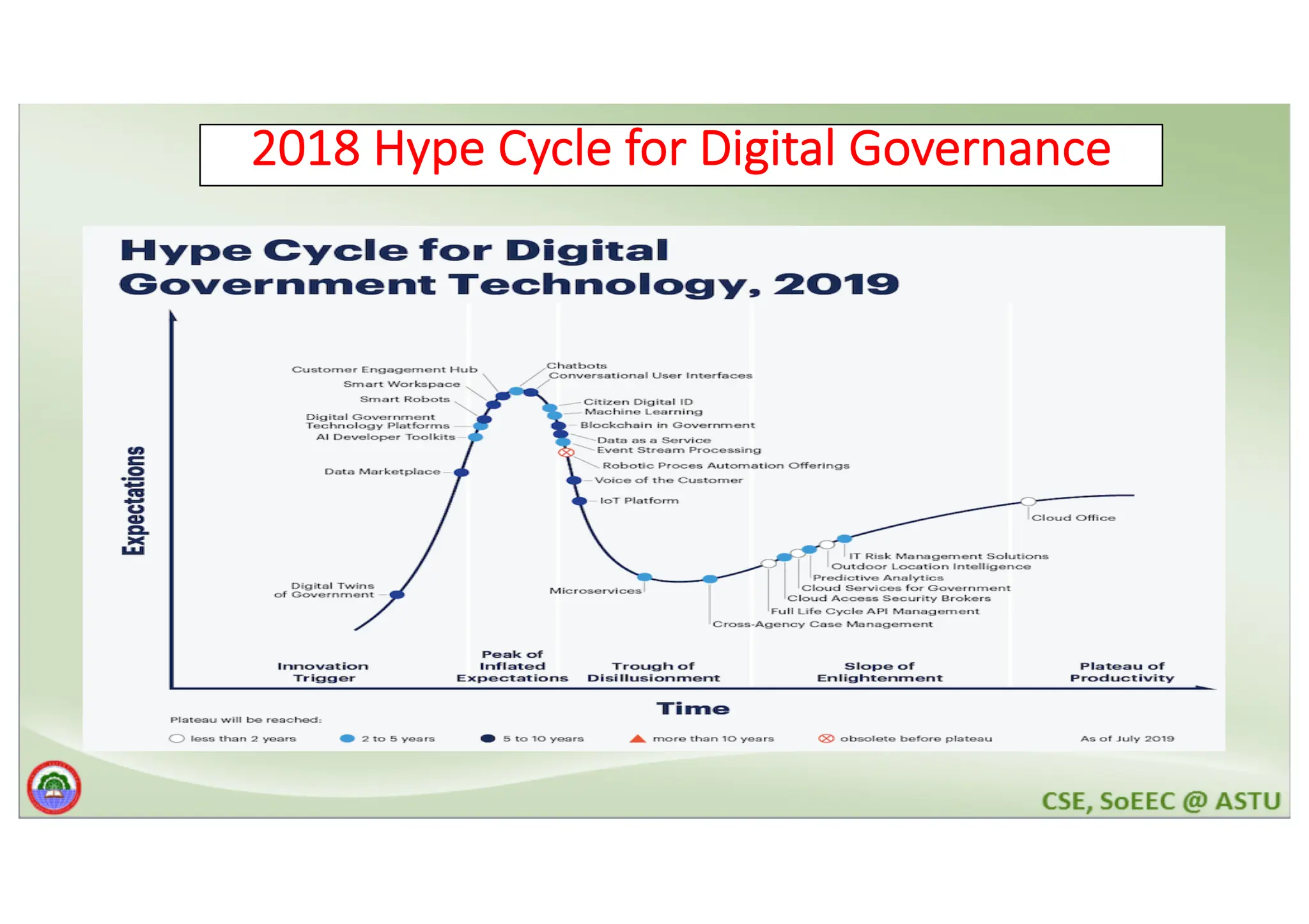 2018 Hype Cycle for Digital Governance 