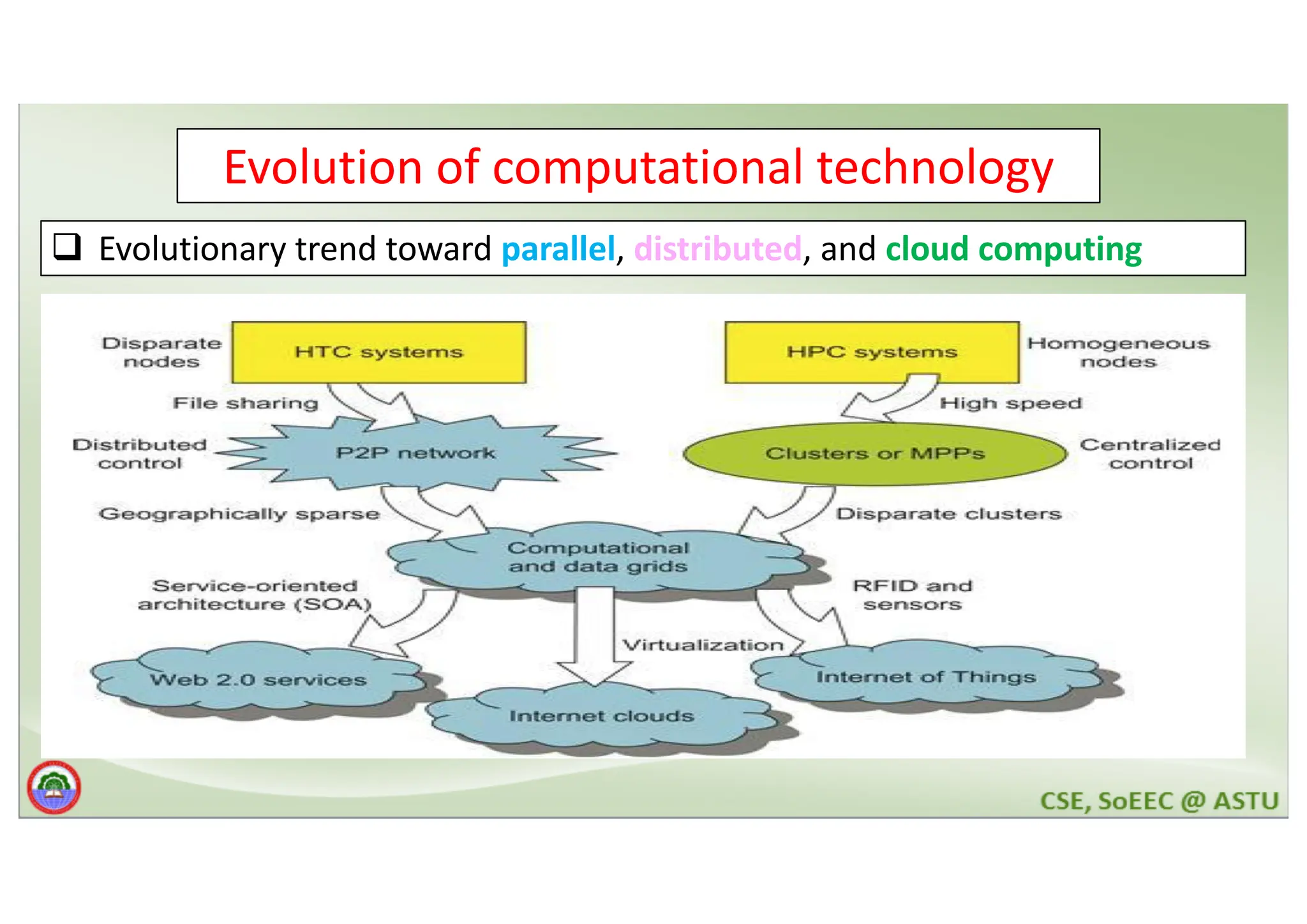 Evolution of computational technology q Evolutionary trend toward parallel, distributed, and cloud computing 