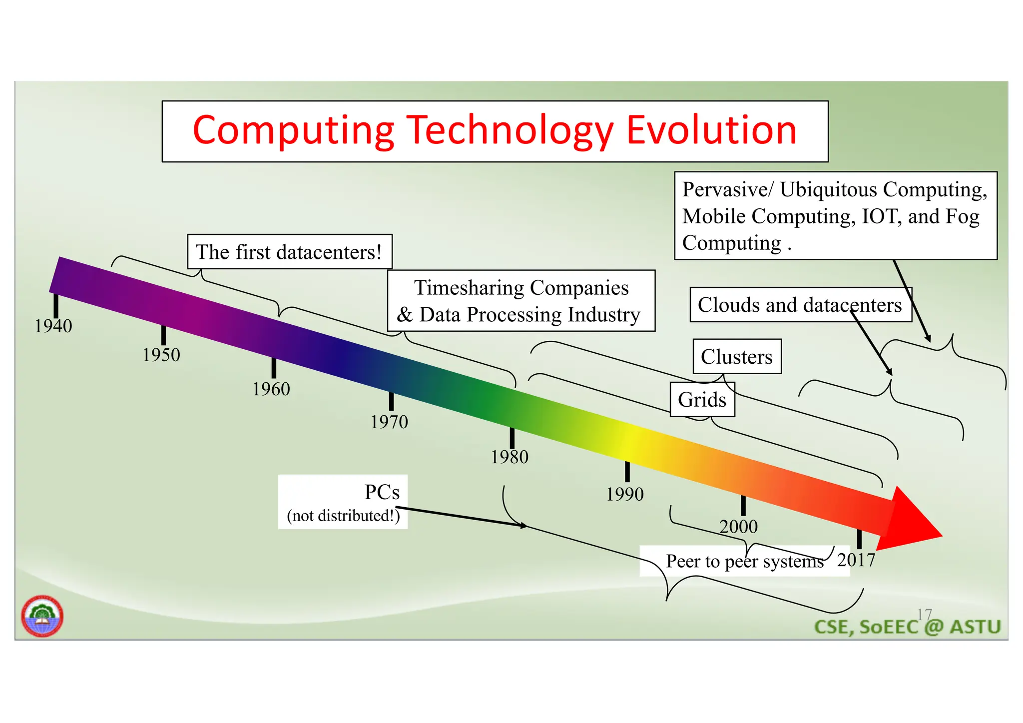 Computing Technology Evolution 1940 1950 1960 1970 1980 1990 2000 Timesharing Companies & Data Processing Industry Grids Peer to peer systems Clusters The first datacenters! PCs (not distributed!) Clouds and datacenters 2017 17 Pervasive/ Ubiquitous Computing, Mobile Computing, IOT, and Fog Computing . 