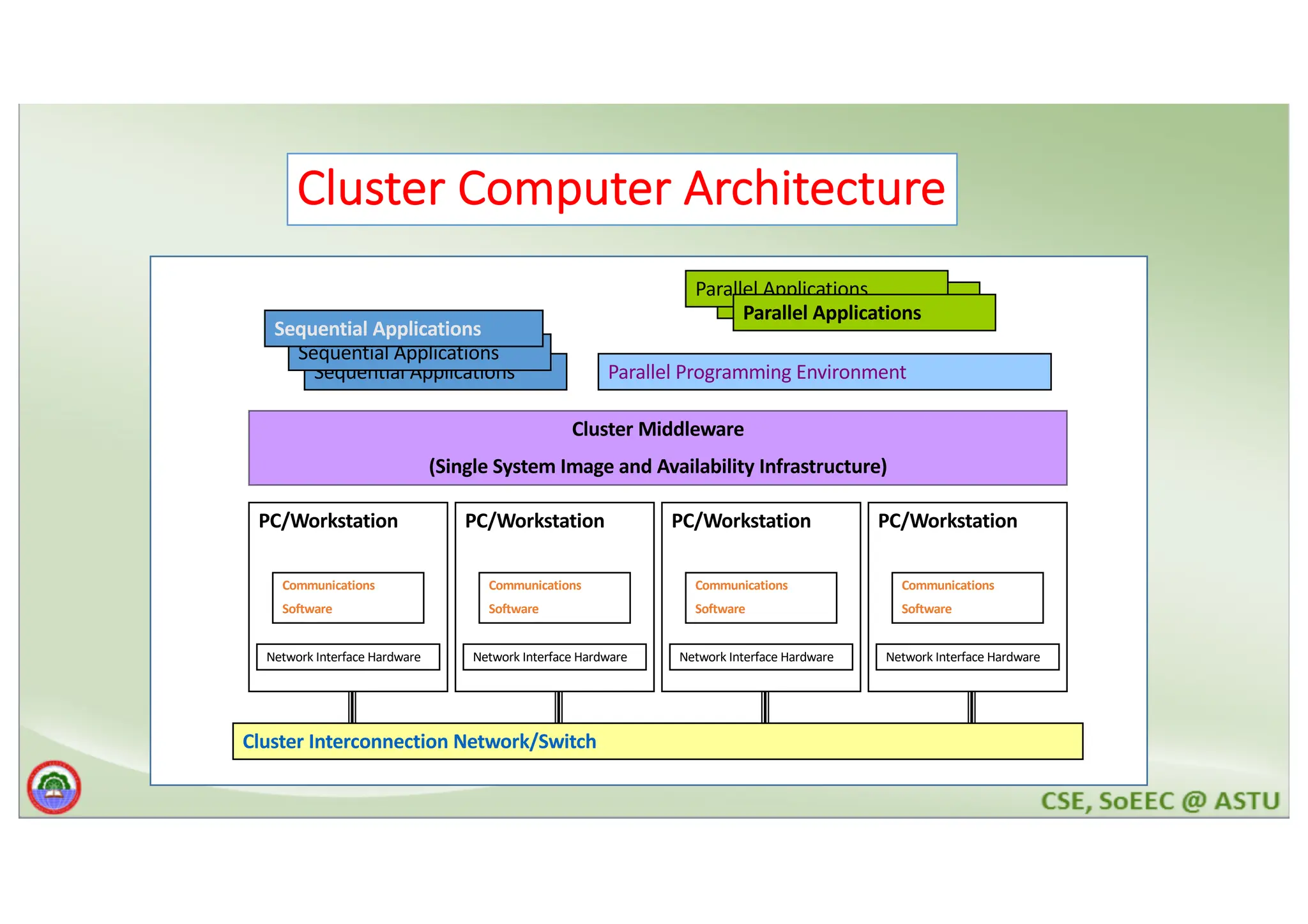 Cluster Computer Architecture Sequential Applications Parallel Applications Parallel Programming Environment Cluster Middleware (Single System Image and Availability Infrastructure) Cluster Interconnection Network/Switch PC/Workstation Network Interface Hardware Communications Software PC/Workstation Network Interface Hardware Communications Software PC/Workstation Network Interface Hardware Communications Software PC/Workstation Network Interface Hardware Communications Software Sequential Applications Sequential Applications Parallel Applications Parallel Applications 