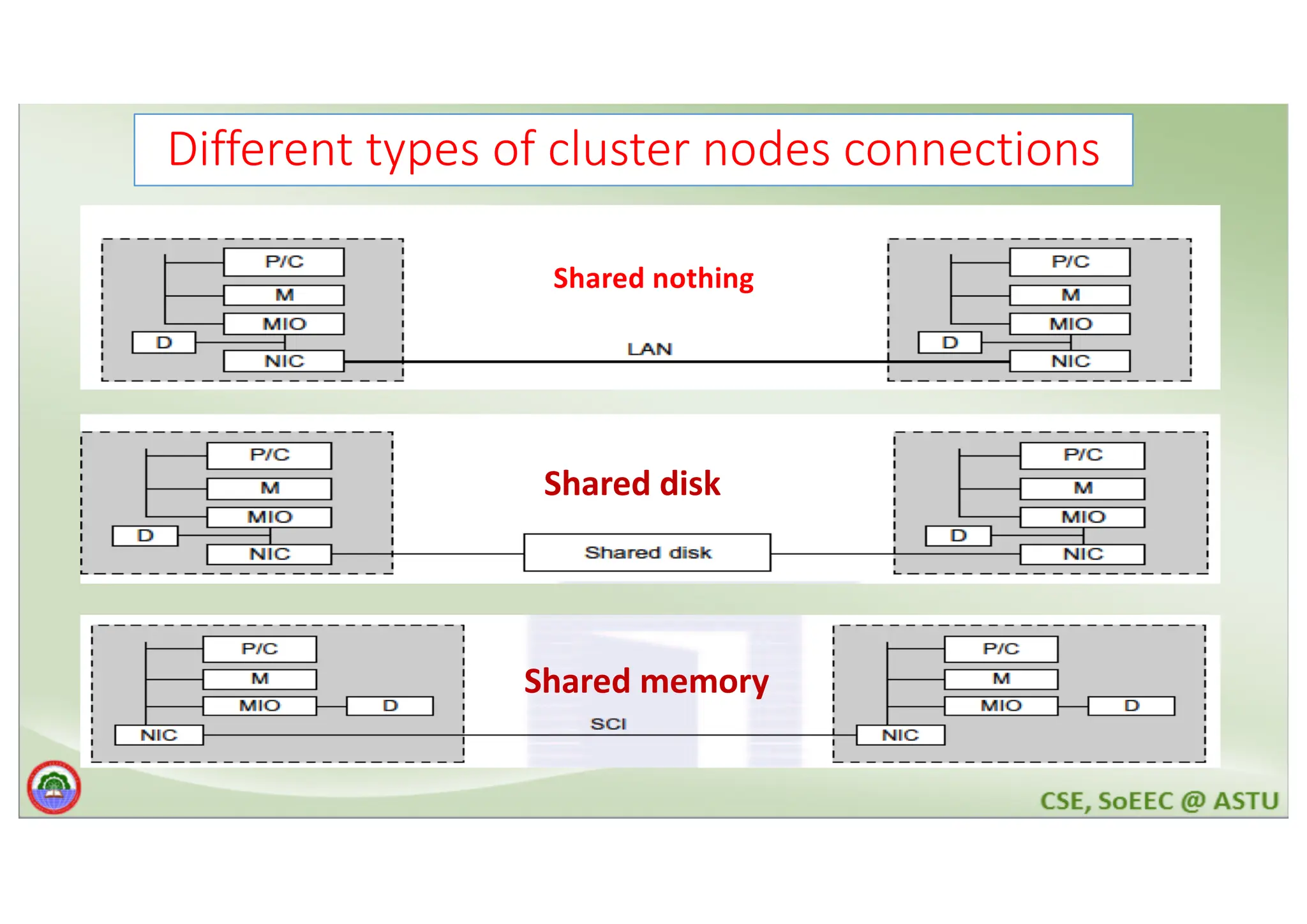 Different types of cluster nodes connections Shared nothing Shared disk Shared memory 