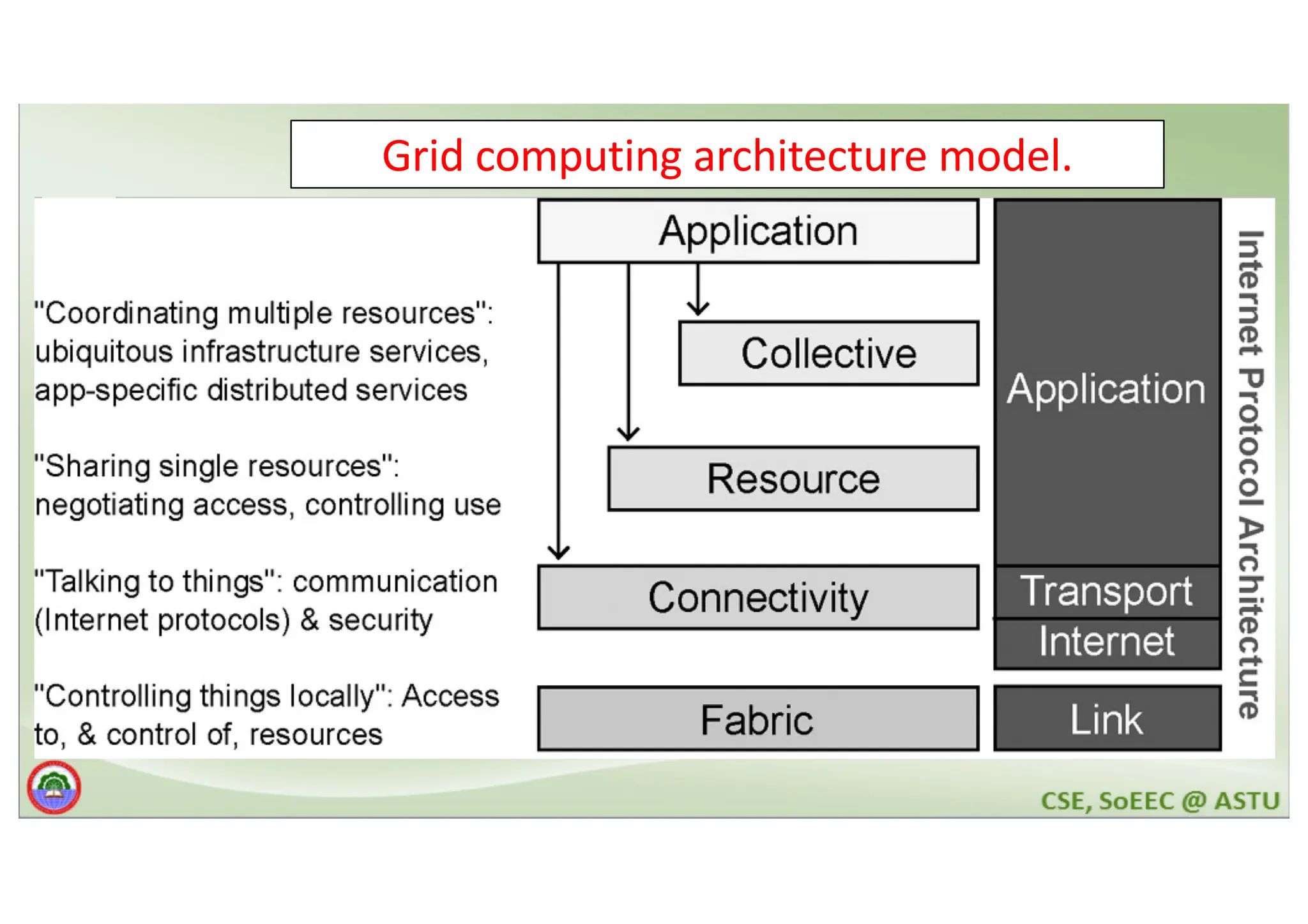 Grid computing architecture model. 