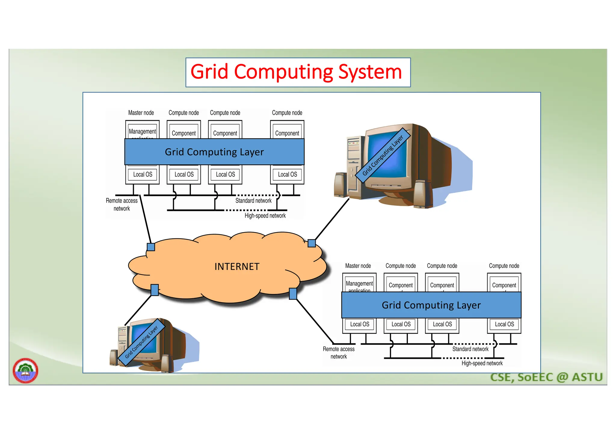 Grid Computing System Grid Computing Layer INTERNET Grid Computing Layer Grid Com putingLayer Grid Com putingLayer 