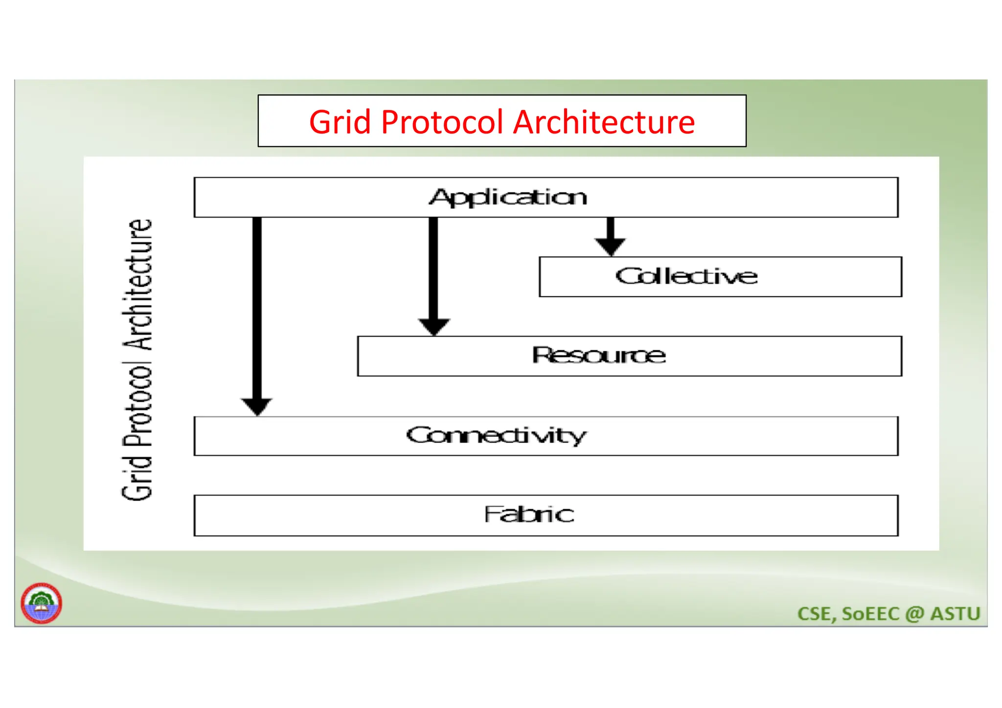 Grid Protocol Architecture 
