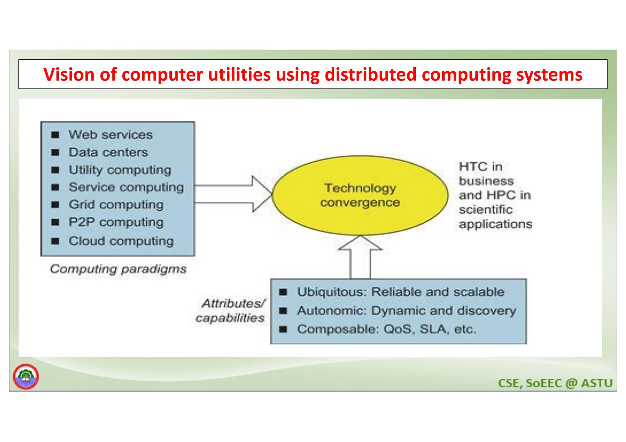V Vision of computer utilities using distributed computing systems 