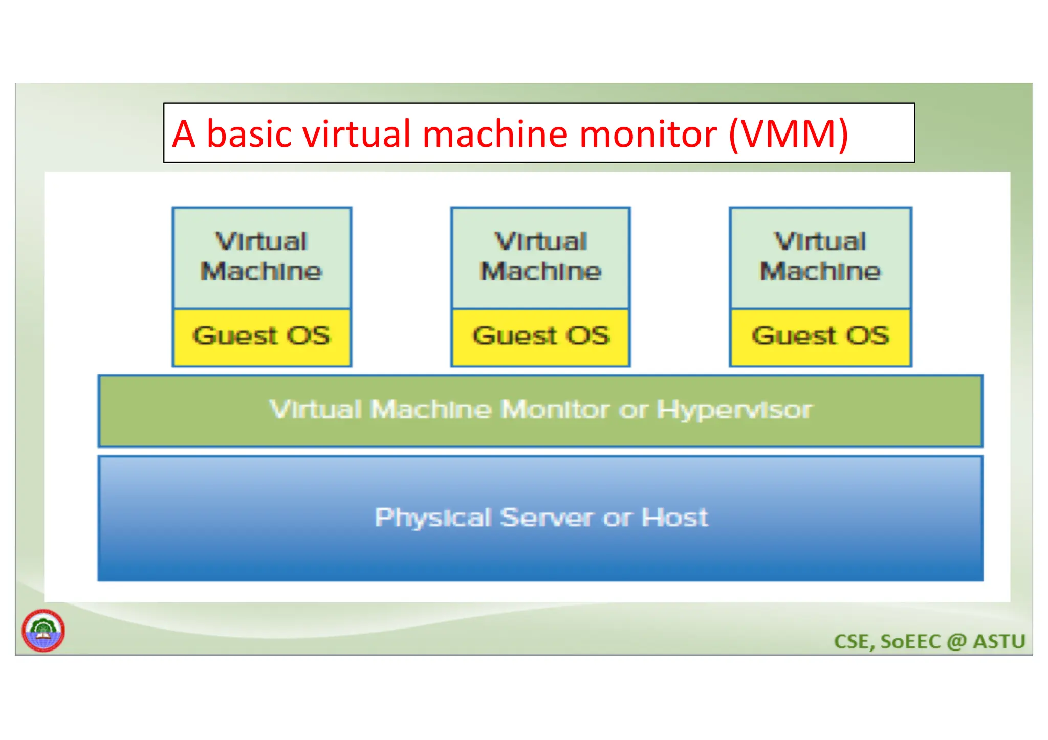 A basic virtual machine monitor (VMM) 