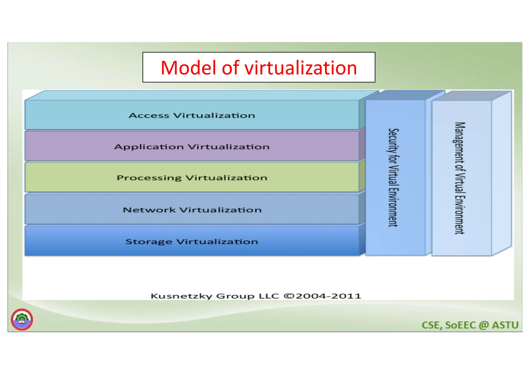 Model of virtualization 