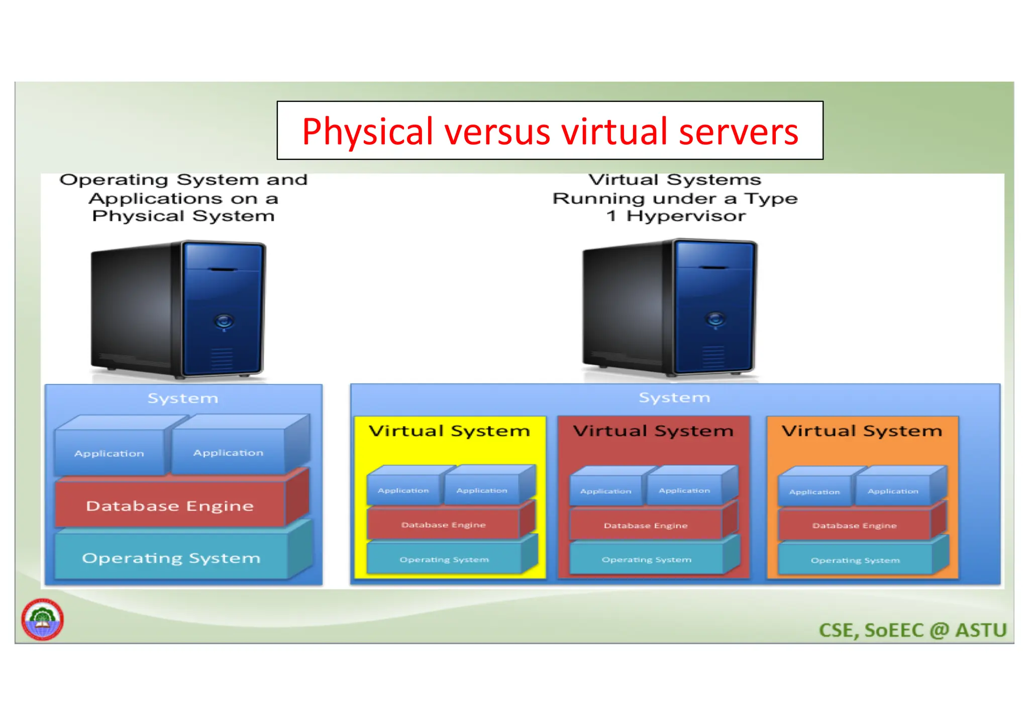 Physical versus virtual servers 