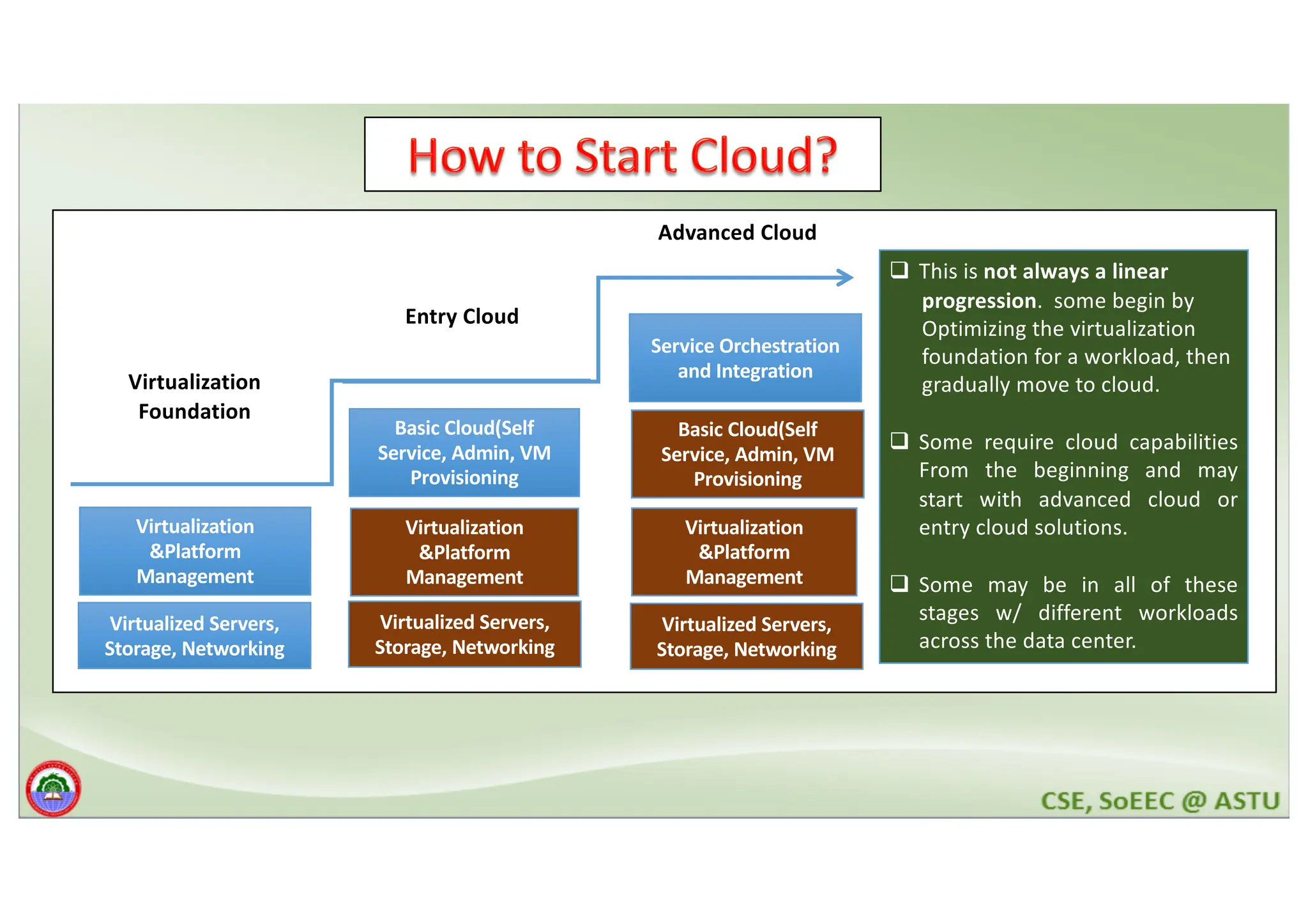 Virtualized Servers, Storage, Networking Virtualization &Platform Management Virtualized Servers, Storage, Networking Virtualization &Platform Management Virtualized Servers, Storage, Networking Virtualization &Platform Management Basic Cloud(Self Service, Admin, VM Provisioning Service Orchestration and Integration Basic Cloud(Self Service, Admin, VM Provisioning q This is not always a linear progression. some begin by Optimizing the virtualization foundation for a workload, then gradually move to cloud. q Some require cloud capabilities From the beginning and may start with advanced cloud or entry cloud solutions. q Some may be in all of these stages w/ different workloads across the data center. Virtualization Foundation Advanced Cloud Entry Cloud 