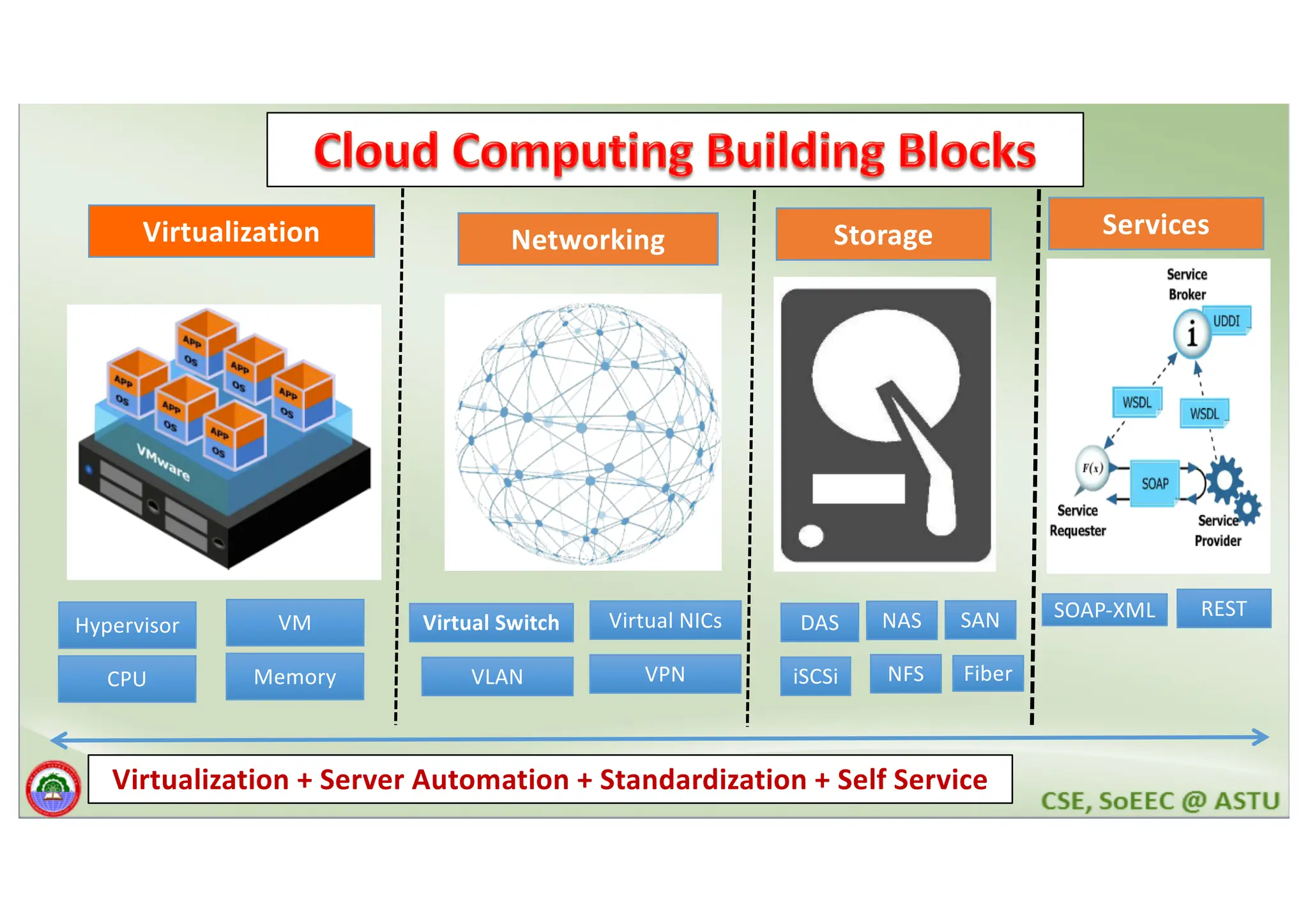Virtualization + Server Automation + Standardization + Self Service Virtualization Networking Storage Services Hypervisor VM CPU Memory Virtual Switch Virtual NICs VLAN VPN DAS SAN iSCSi NFS SOAP-XML REST NAS Fiber 