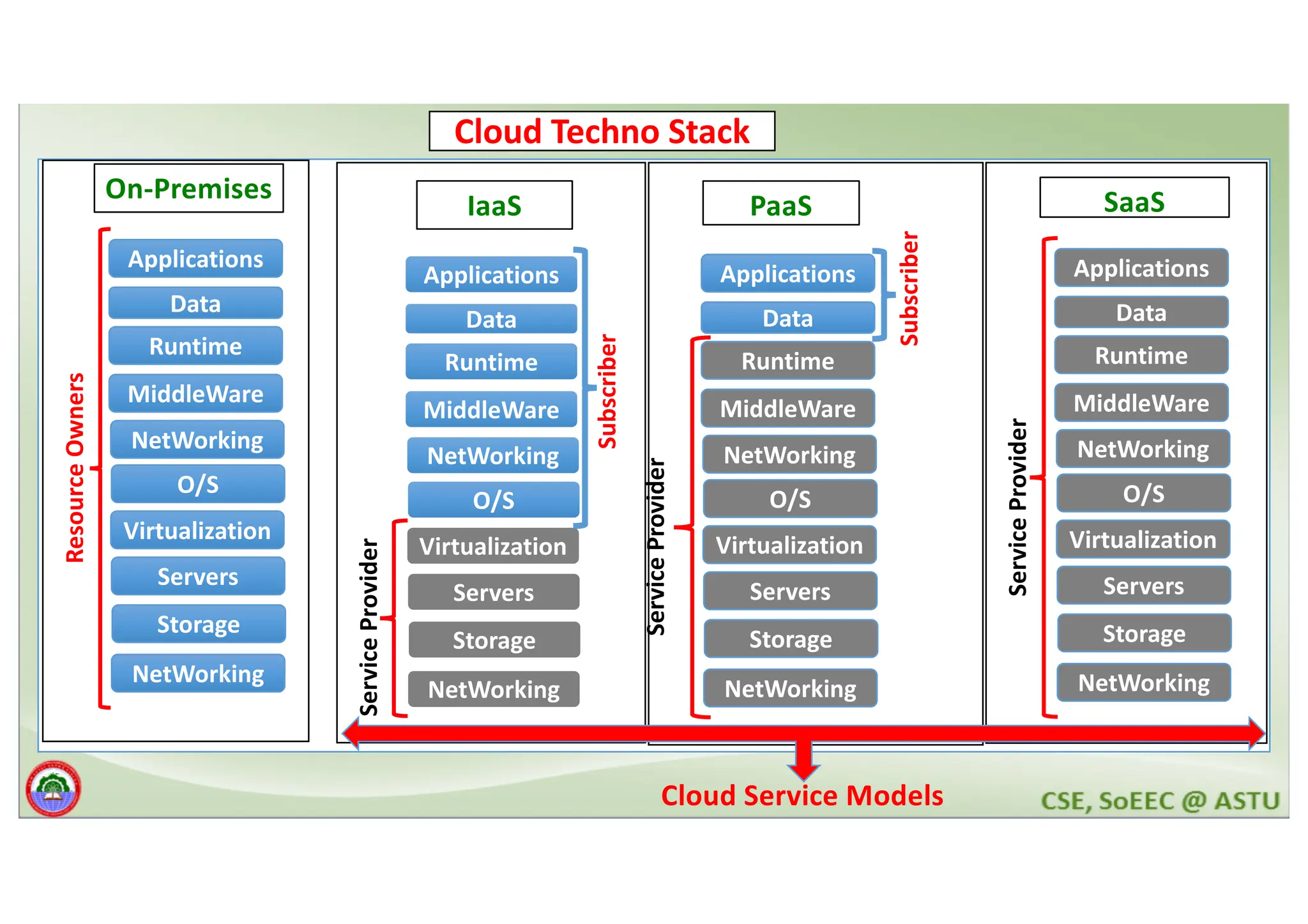 NetWorking Storage Servers Virtualization O/S NetWorking MiddleWare Runtime Data Applications Resource Owners On-Premises NetWorking Storage Servers Virtualization O/S NetWorking MiddleWare Runtime Data Applications IaaS NetWorking Storage Servers Virtualization O/S NetWorking MiddleWare Runtime Data Applications PaaS NetWorking Storage Servers Virtualization O/S NetWorking MiddleWare Runtime Data Applications SaaS Service Provider Service Provider Service Provider Subscriber Subscriber Cloud Techno Stack Cloud Service Models 
