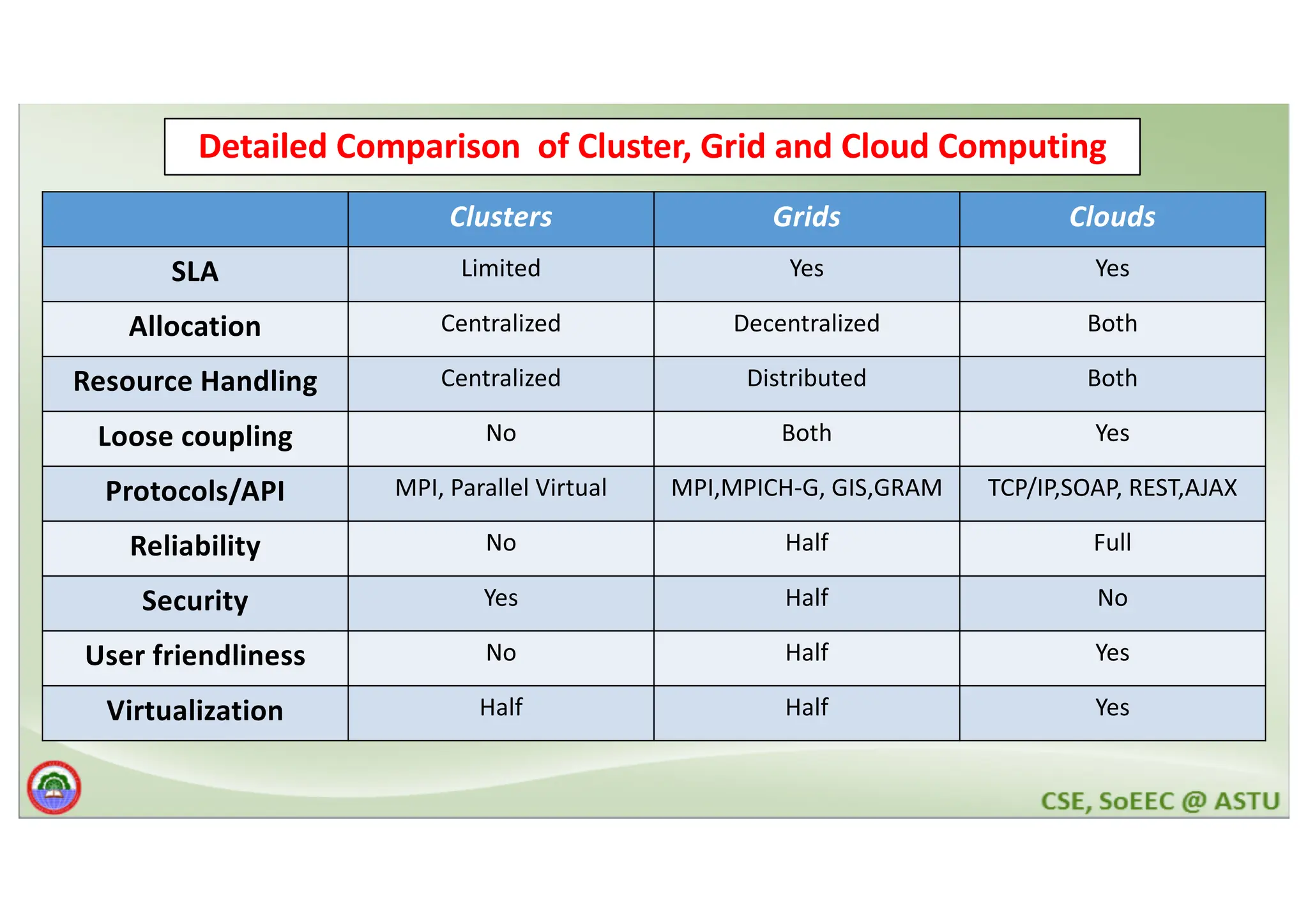 Detailed Comparison of Cluster, Grid and Cloud Computing Clusters Grids Clouds SLA Limited Yes Yes Allocation Centralized Decentralized Both Resource Handling Centralized Distributed Both Loose coupling No Both Yes Protocols/API MPI, Parallel Virtual MPI,MPICH-G, GIS,GRAM TCP/IP,SOAP, REST,AJAX Reliability No Half Full Security Yes Half No User friendliness No Half Yes Virtualization Half Half Yes 