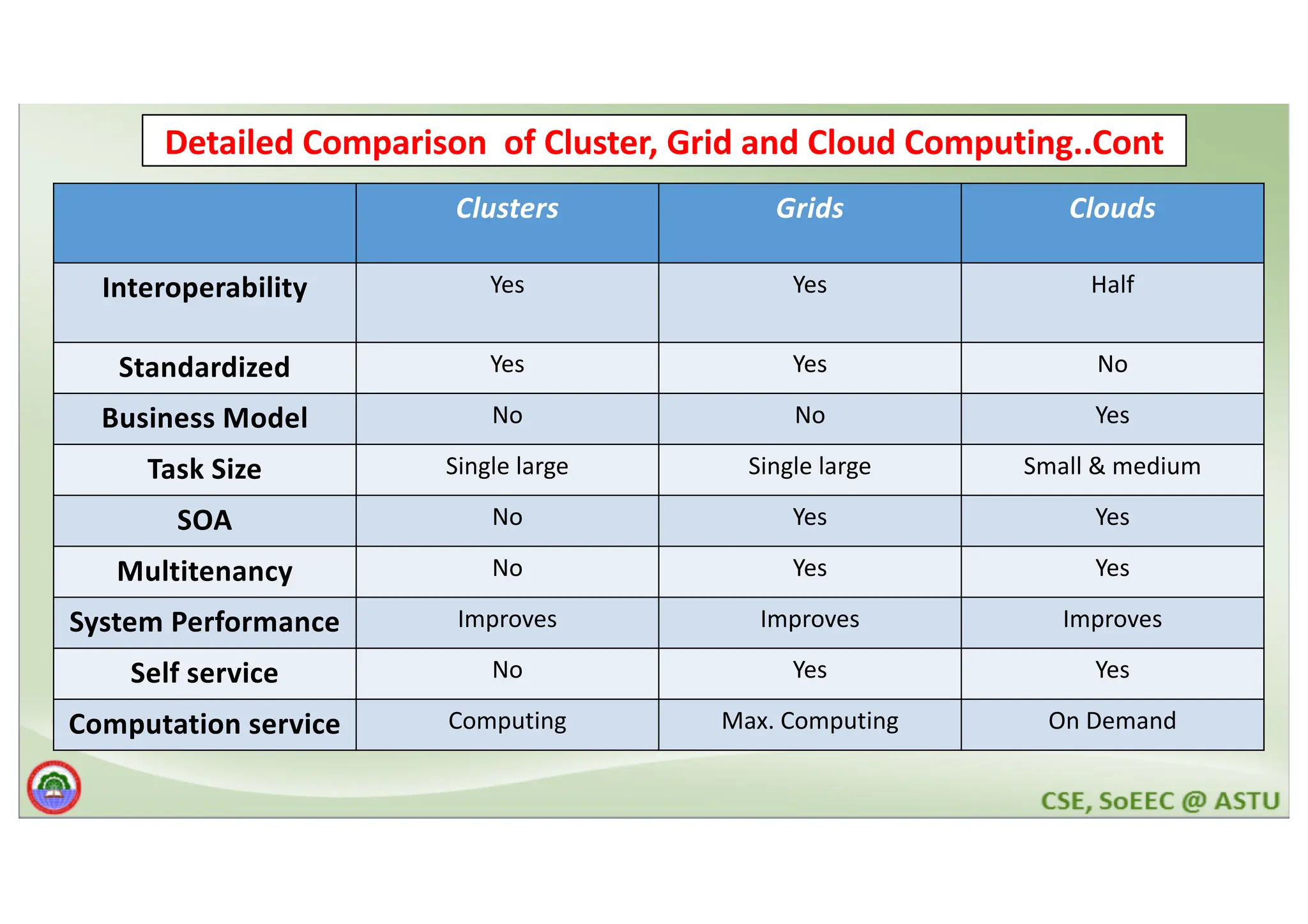 Detailed Comparison of Cluster, Grid and Cloud Computing..Cont Clusters Grids Clouds Interoperability Yes Yes Half Standardized Yes Yes No Business Model No No Yes Task Size Single large Single large Small & medium SOA No Yes Yes Multitenancy No Yes Yes System Performance Improves Improves Improves Self service No Yes Yes Computation service Computing Max. Computing On Demand 