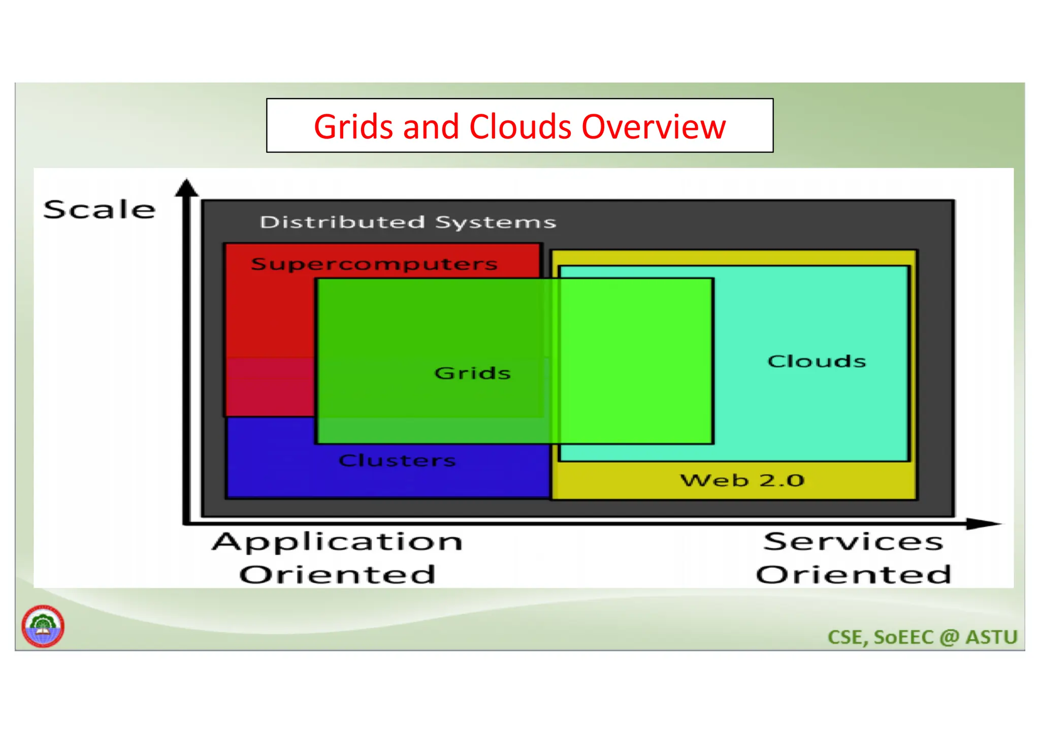 Grids and Clouds Overview 