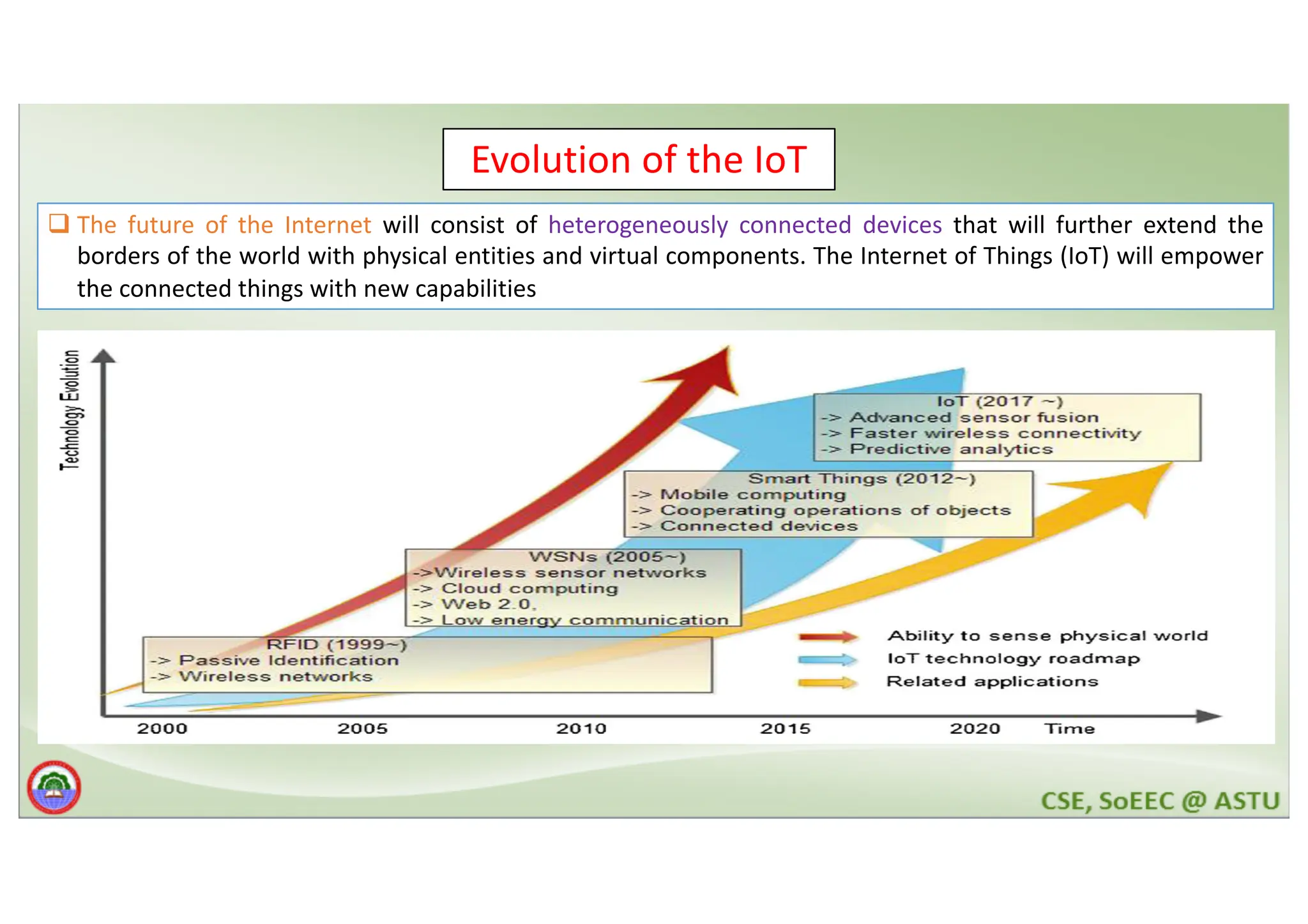 Evolution of the IoT q The future of the Internet will consist of heterogeneously connected devices that will further extend the borders of the world with physical entities and virtual components. The Internet of Things (IoT) will empower the connected things with new capabilities 