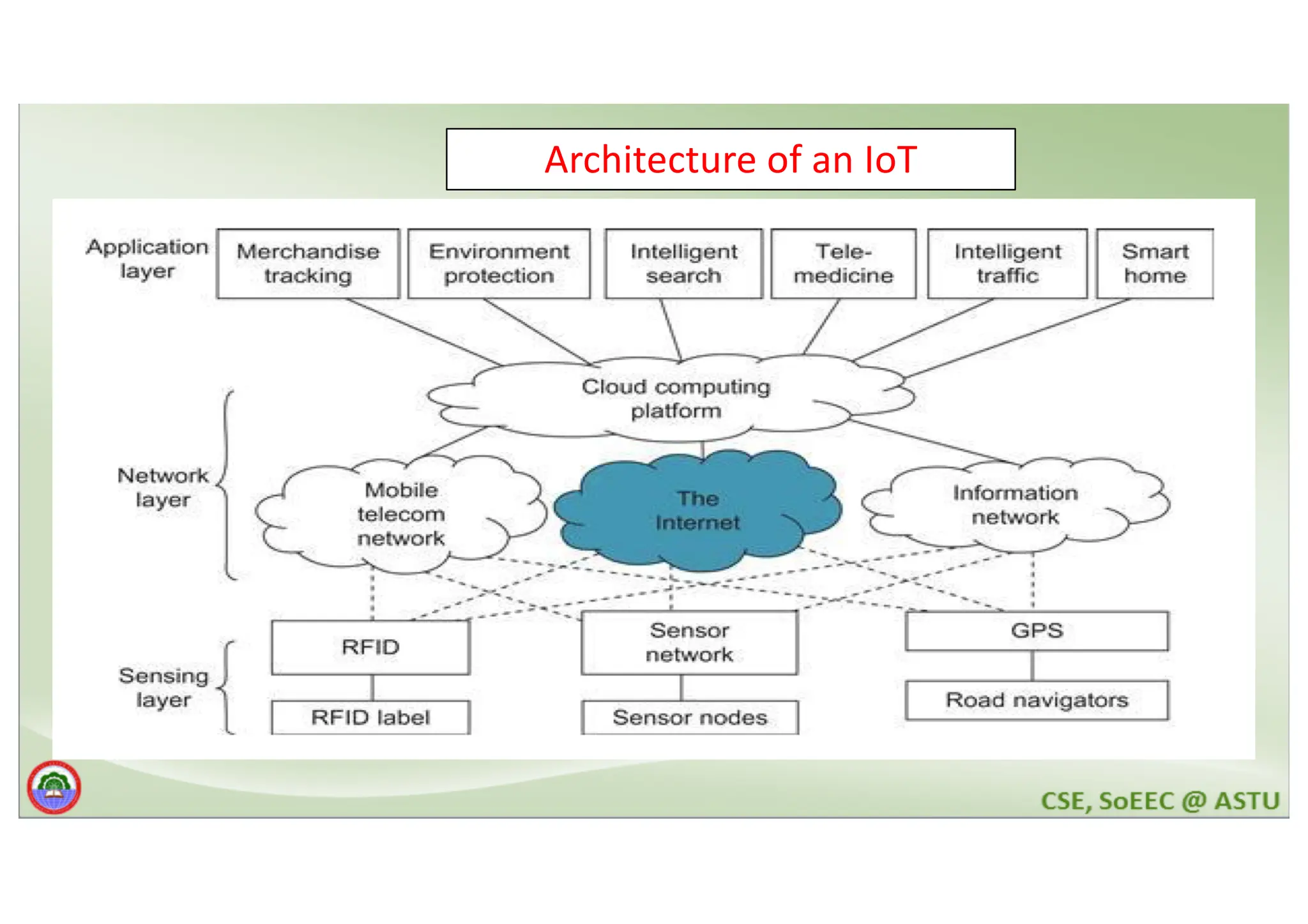 Architecture of an IoT 
