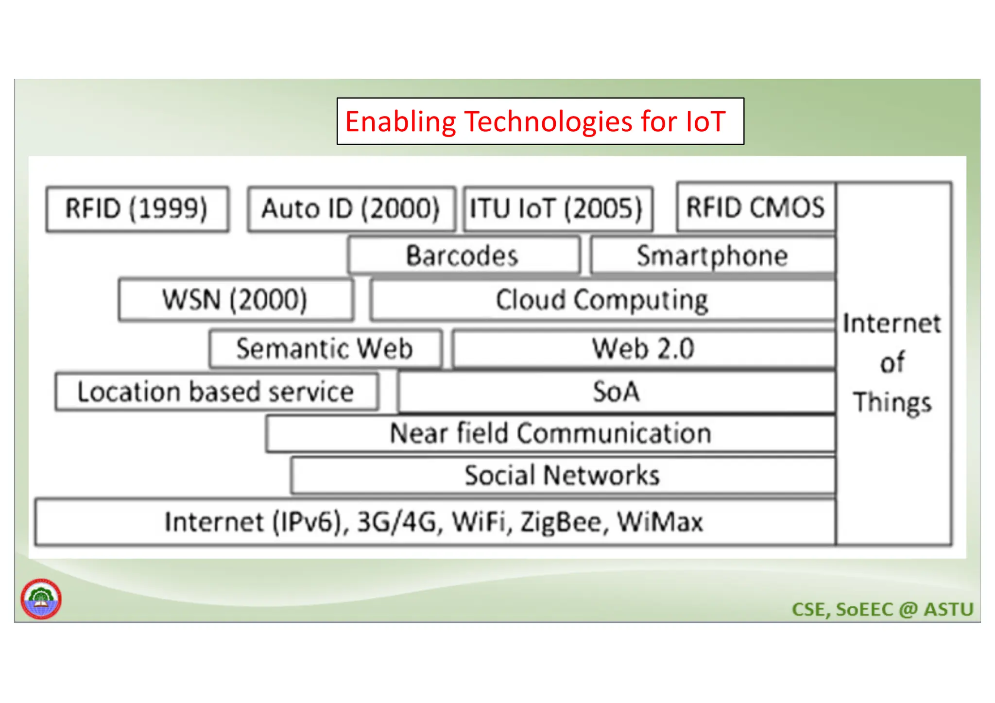 Enabling Technologies for IoT 