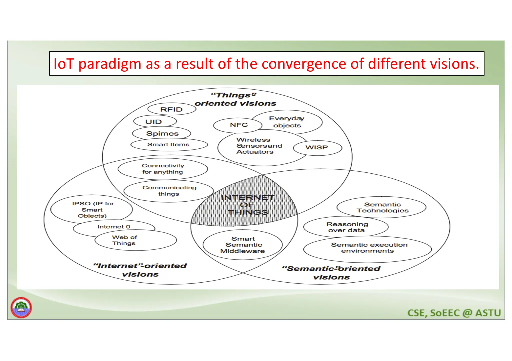 IoT paradigm as a result of the convergence of different visions. 