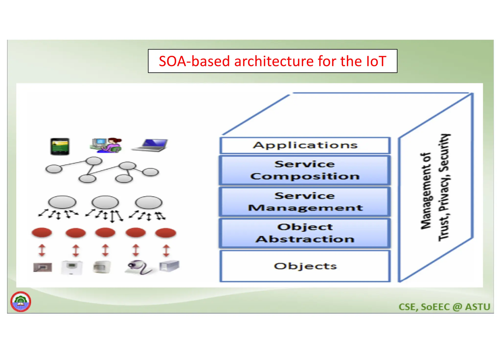 SOA-based architecture for the IoT 